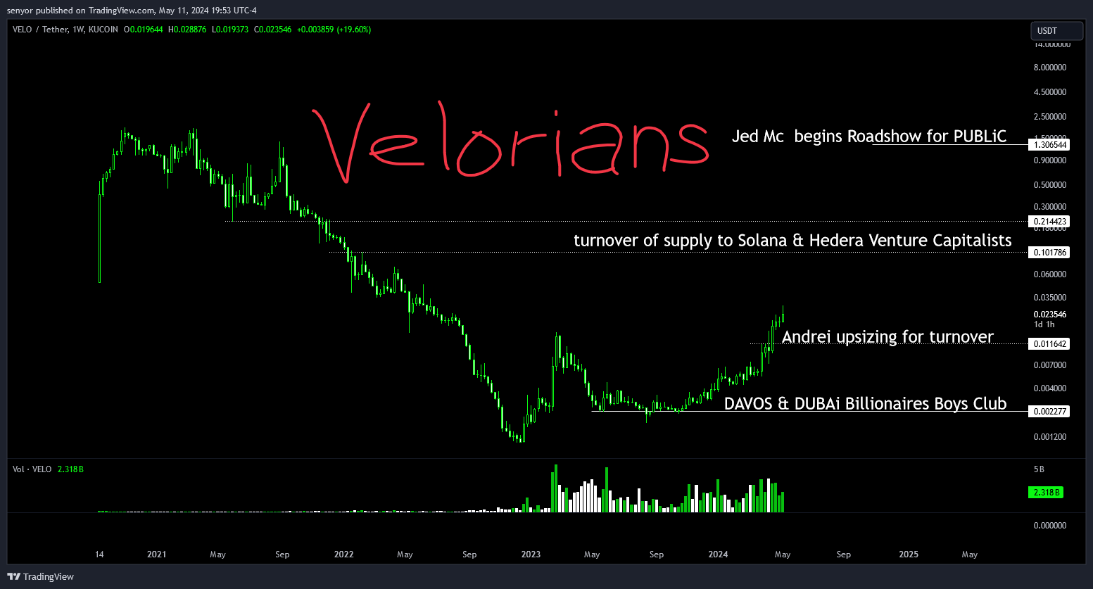 KUCOIN:VELOUSDT Chart Image by senyor