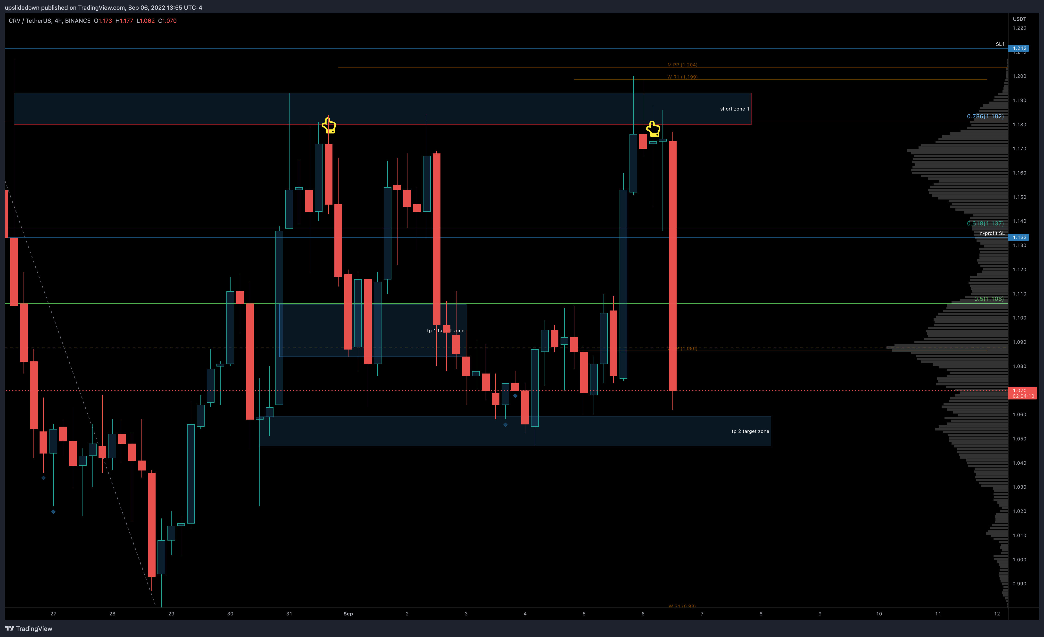 BINANCE:CRVUSDT Chart Image by upslidedown