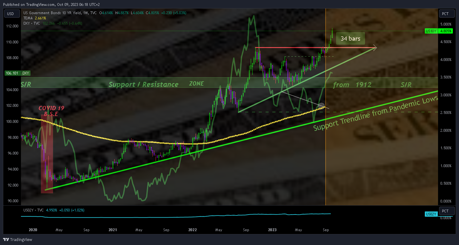 TVC:US10Y Chart Image by Mr_J__fx