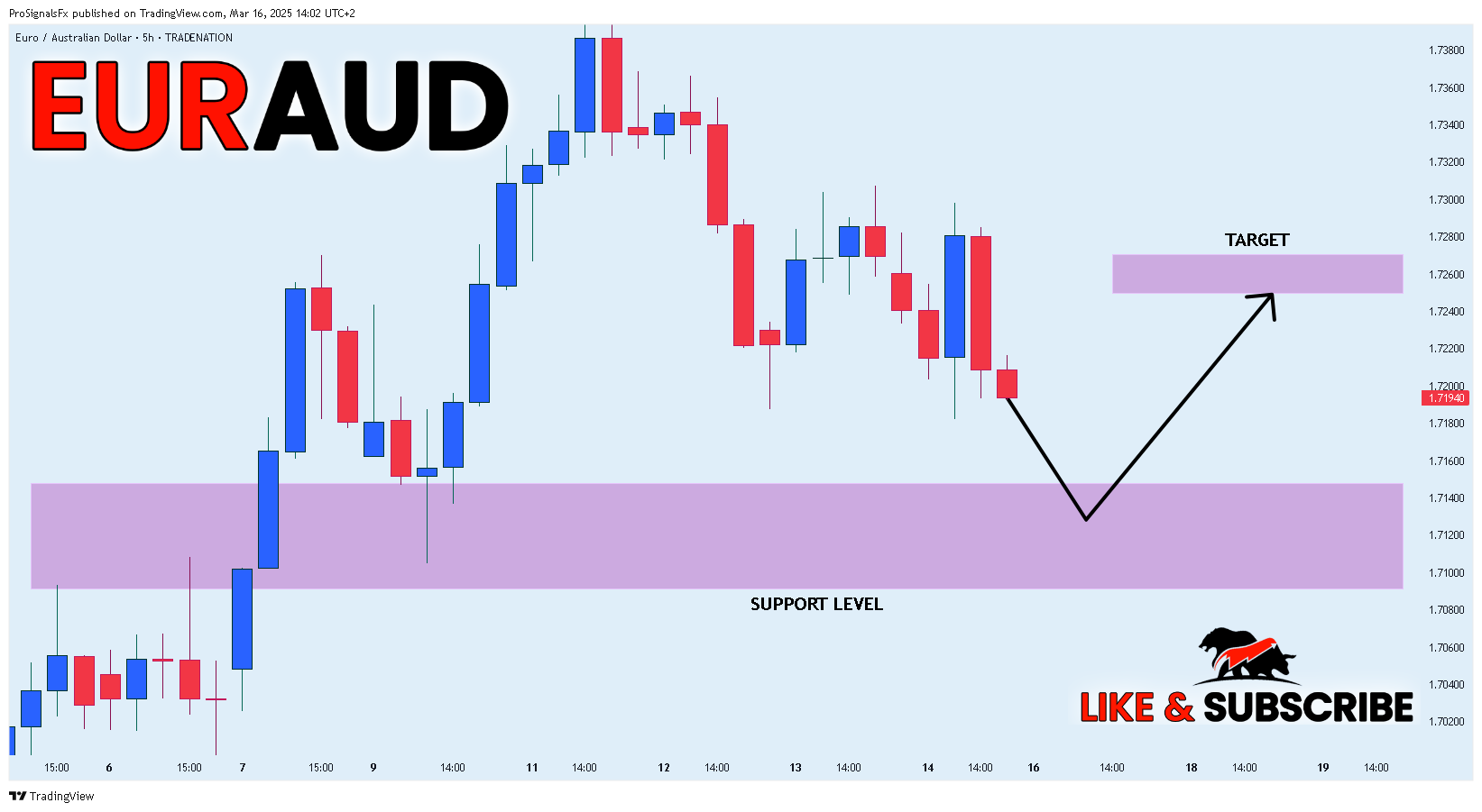 TRADENATION:EURAUD Chart Image by ProSignalsFx