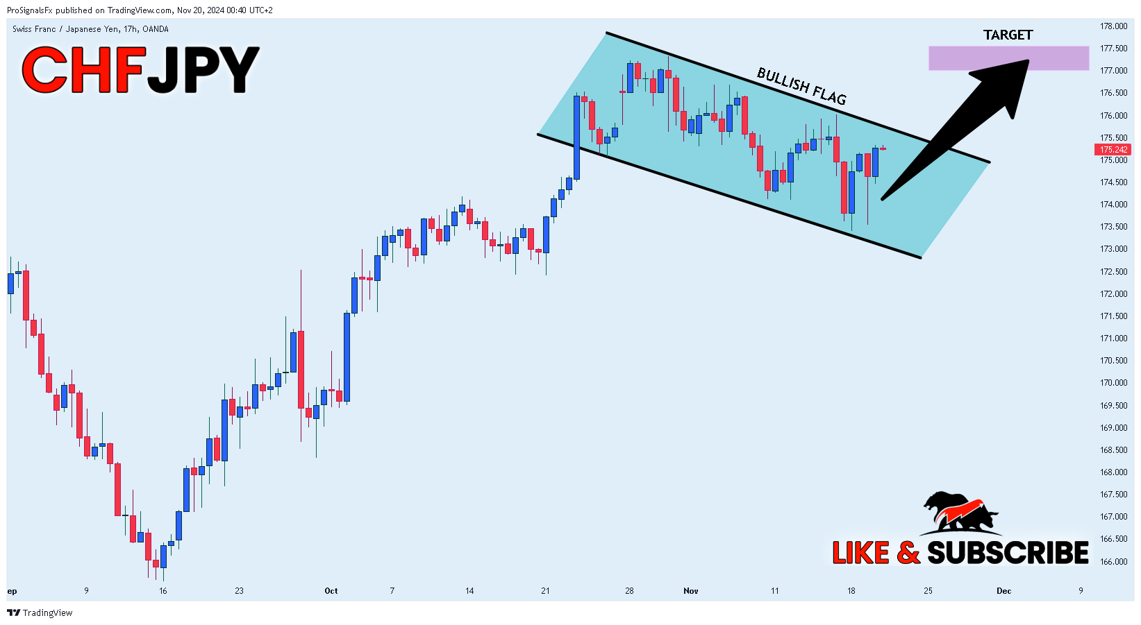 OANDA:CHFJPY Chart Image by ProSignalsFx