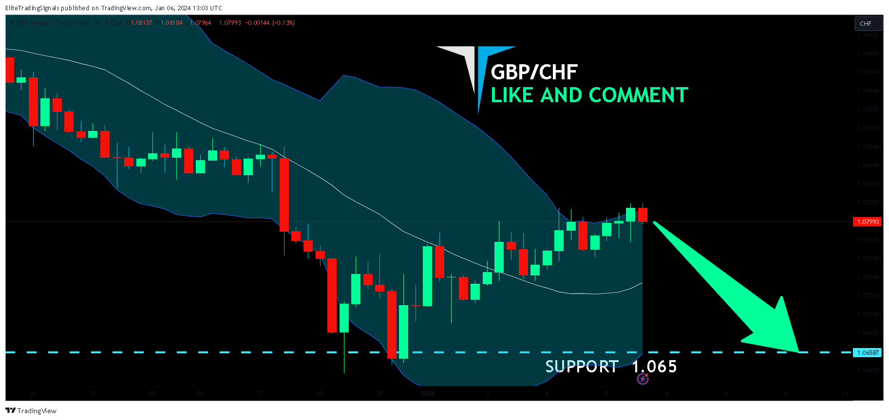 FX:GBPCHF Chart Image by EliteTradingSignals