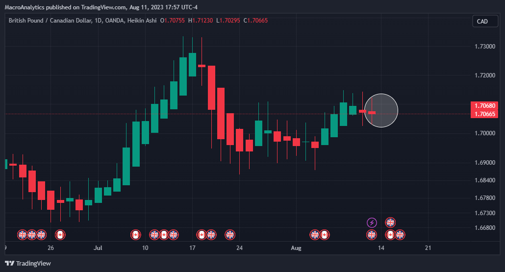 OANDA:GBPCAD Chart Image by BACapitalManagement