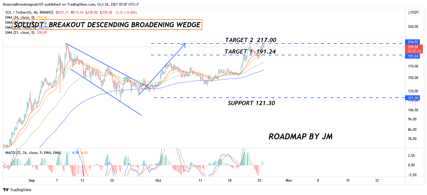 BINANCE:SOLUSDT Chart Image by financialfreedomgoals101