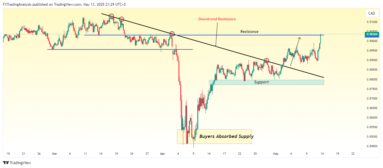 OANDA:AUDCAD Chart Image by FXTradingAnalysis