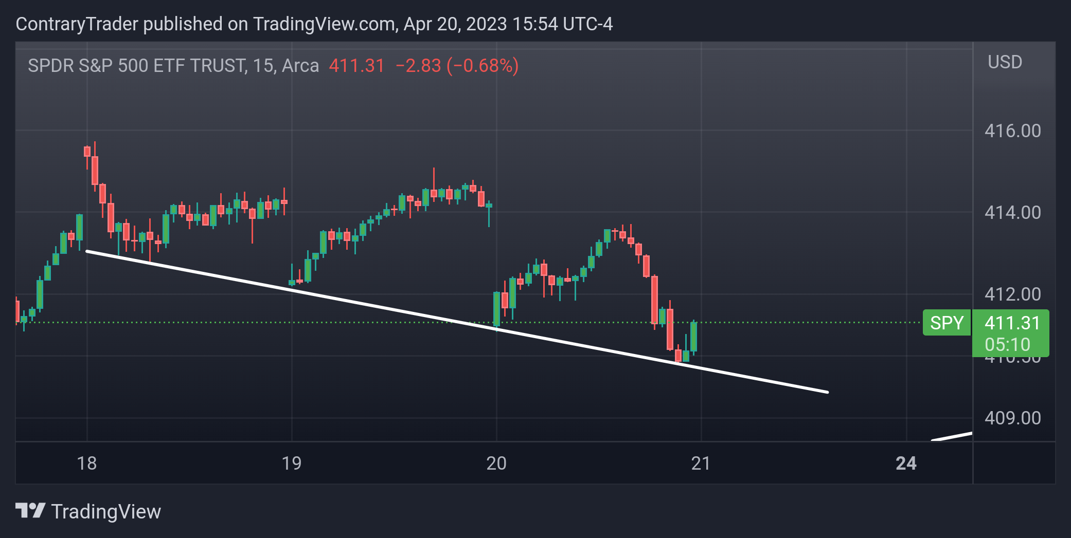 AMEX:SPY Chart Image by ContraryTrader