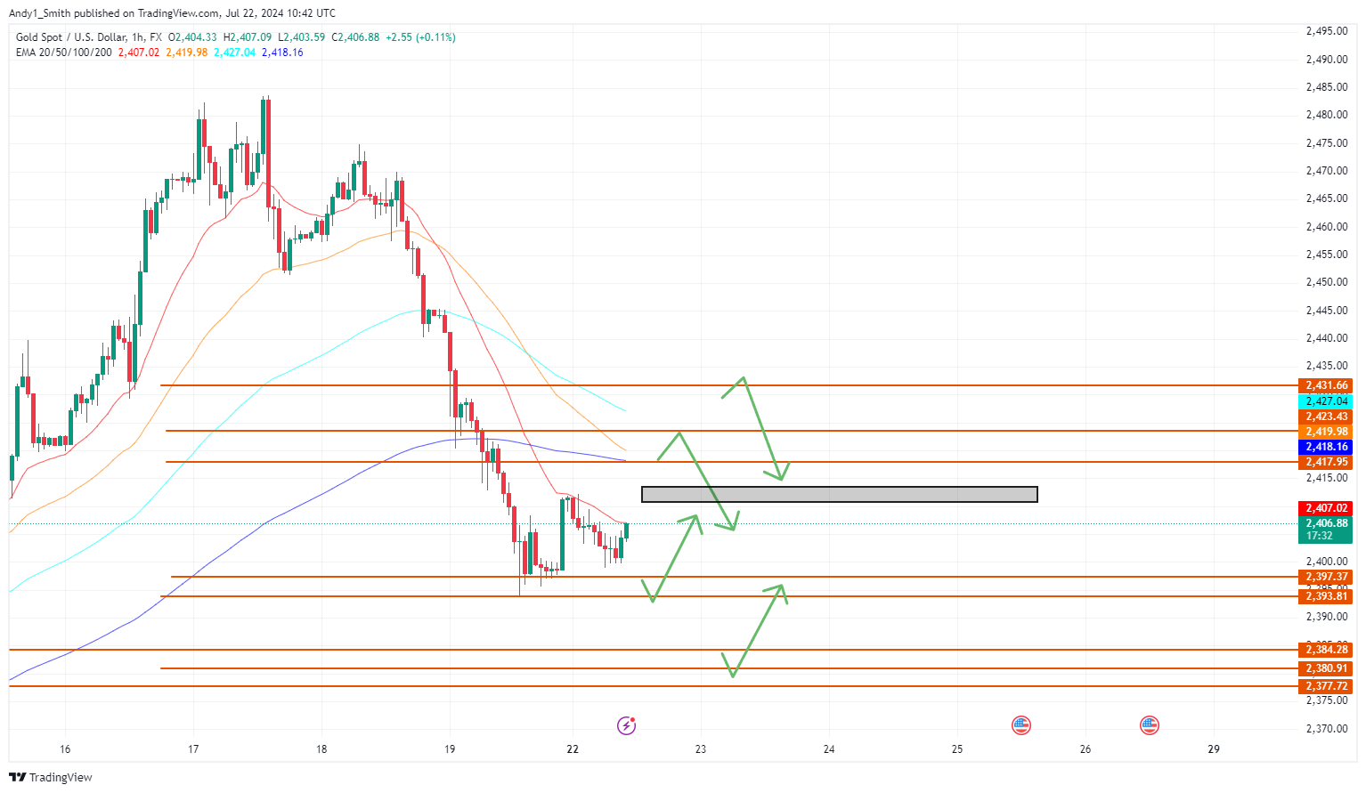 FX:XAUUSD Chart Image by MaudEvans