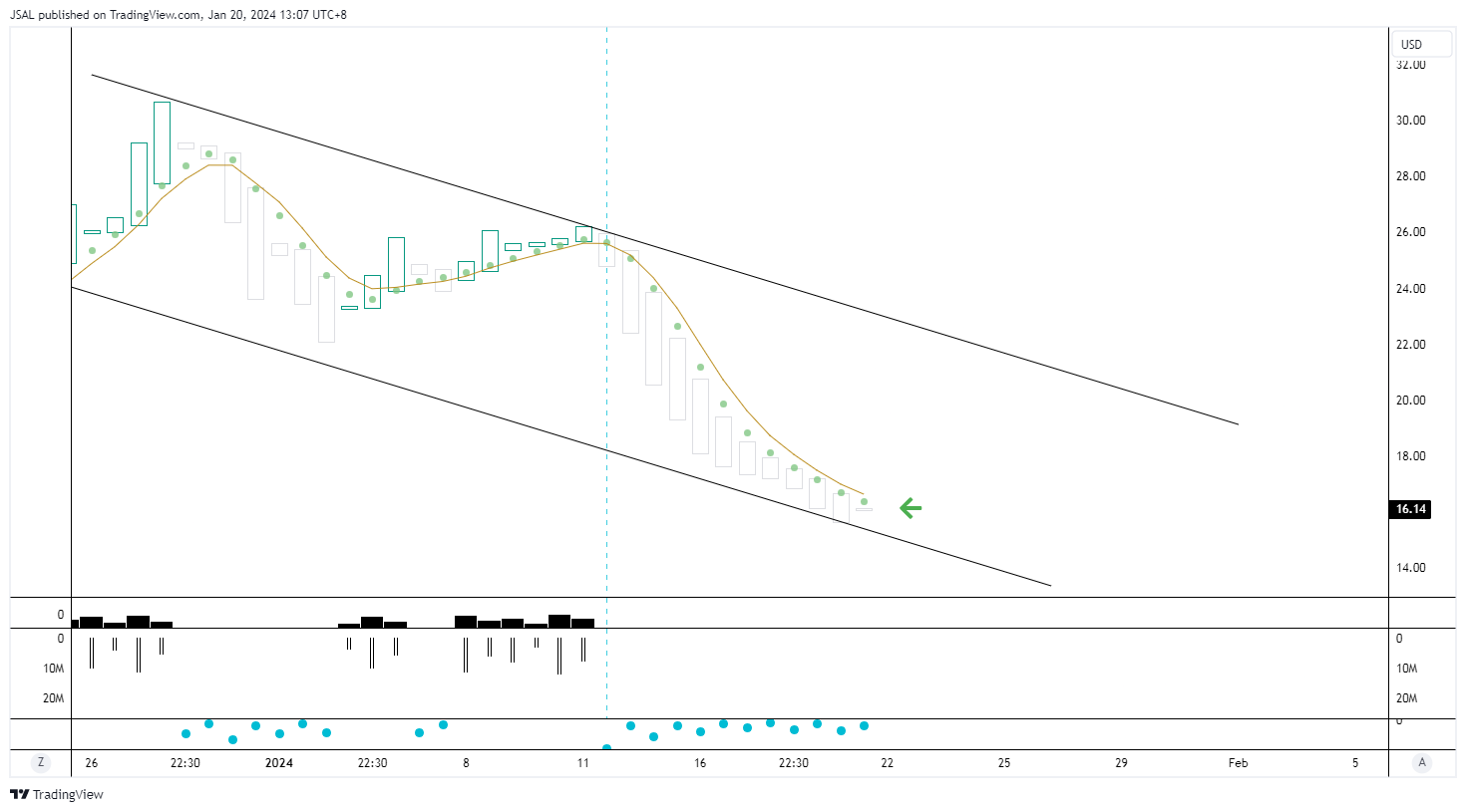 BATS:MARA Chart Image by JSAL