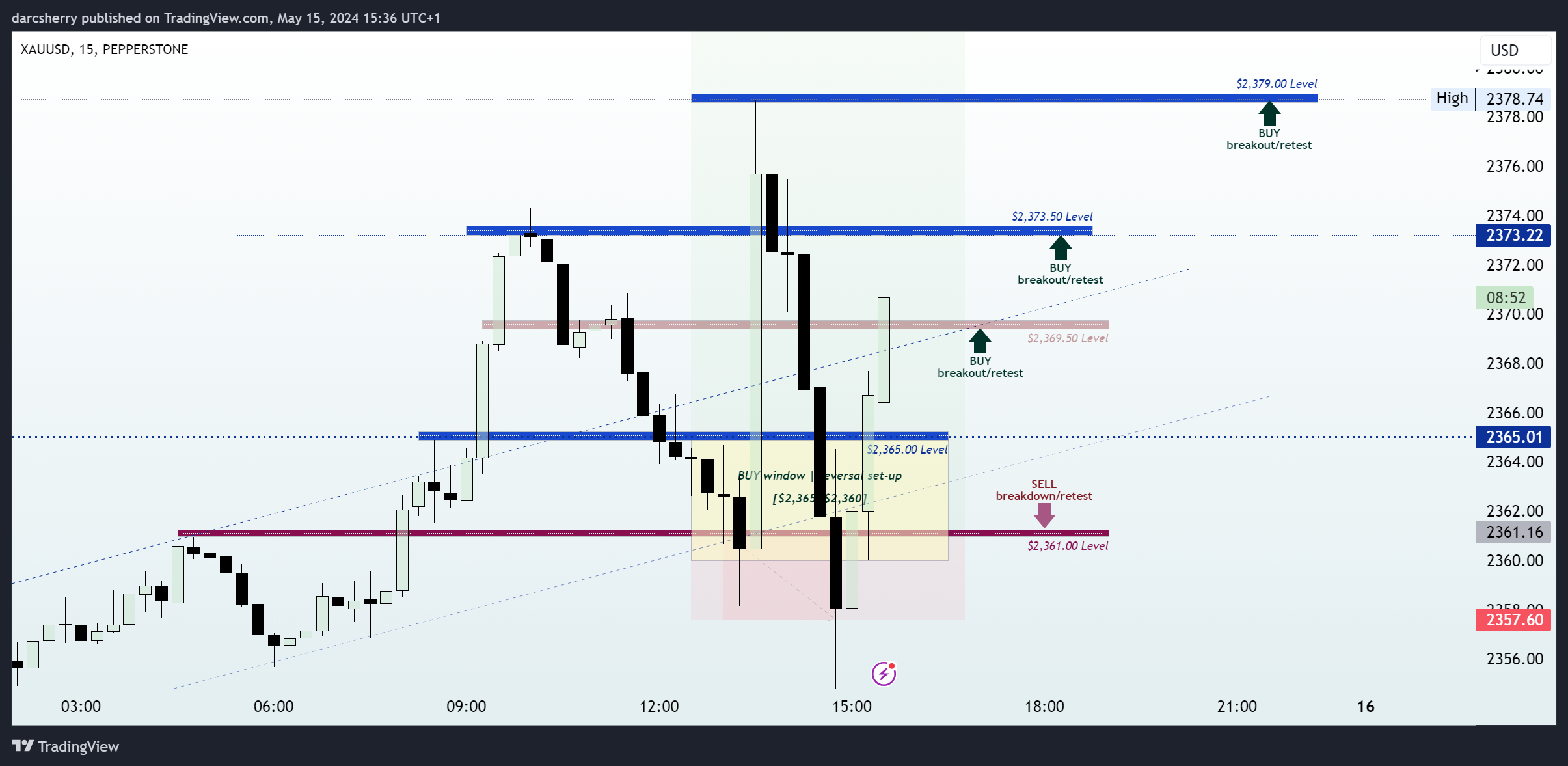 PEPPERSTONE:XAUUSD Chart Image by darcsherry