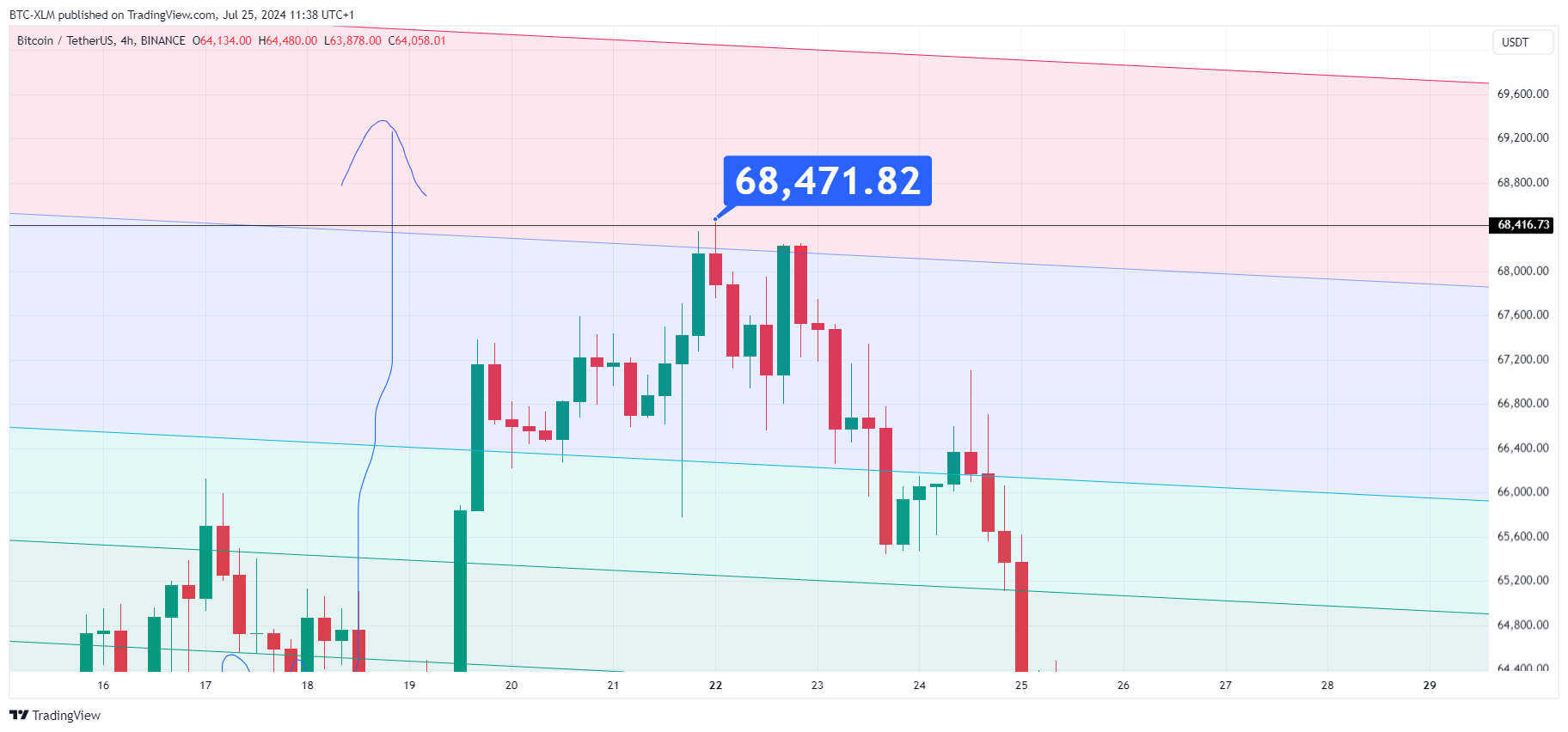 BINANCE:BTCUSDT Chart Image by BTC-XLM