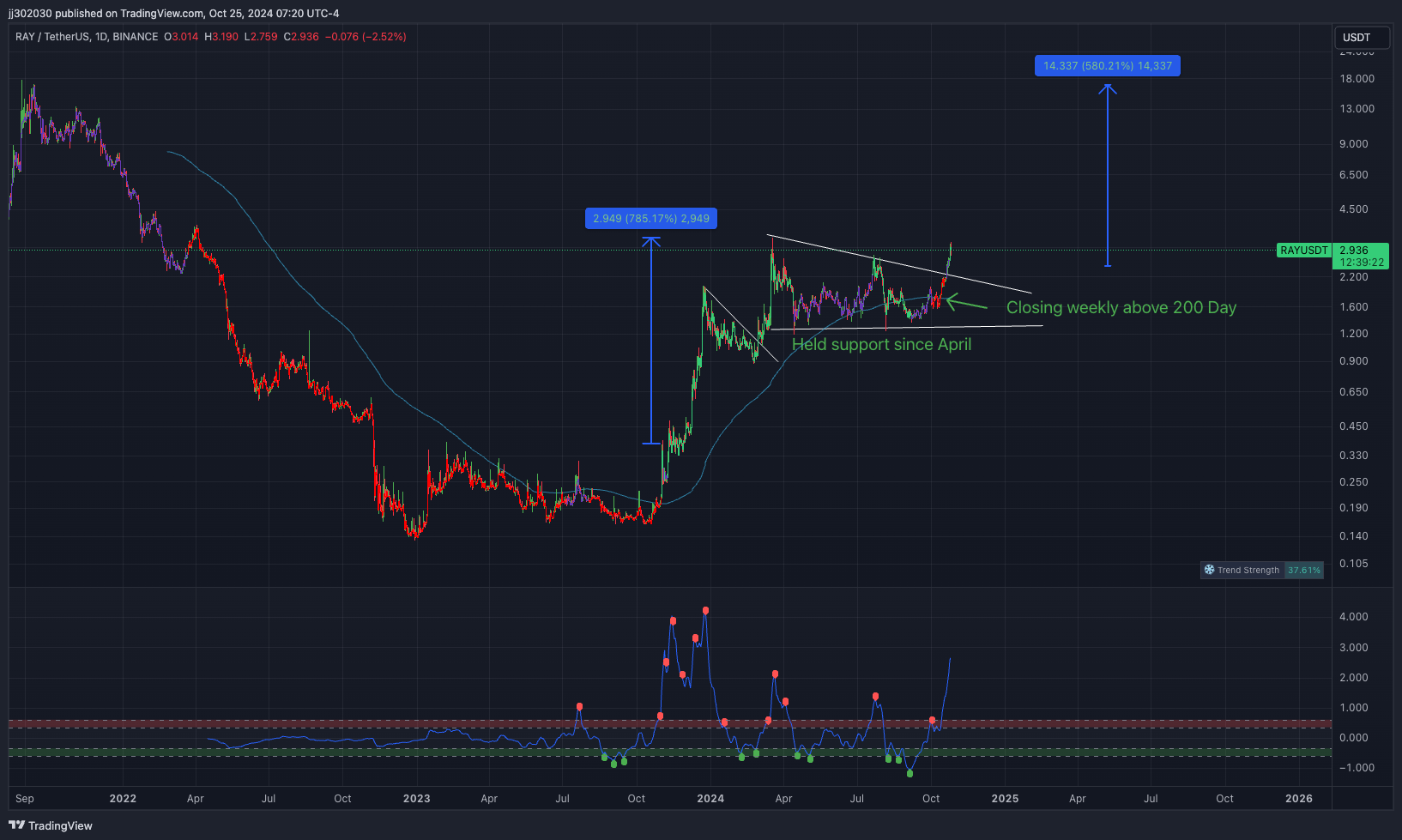 BINANCE:RAYUSDT Chart Image by jj302030