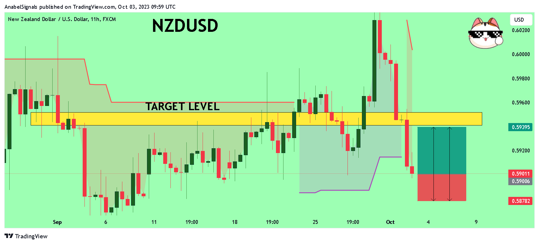 FX:NZDUSD Chart Image by AnabelSignals