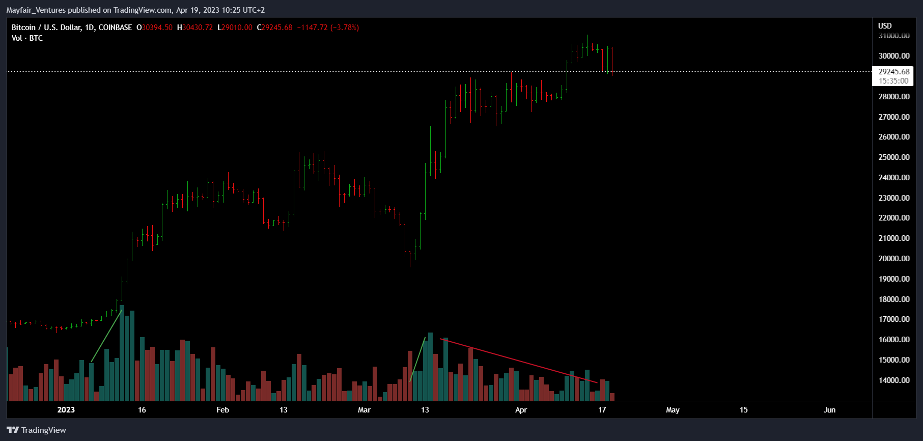 COINBASE:BTCUSD Chart Image by Mayfair_Ventures