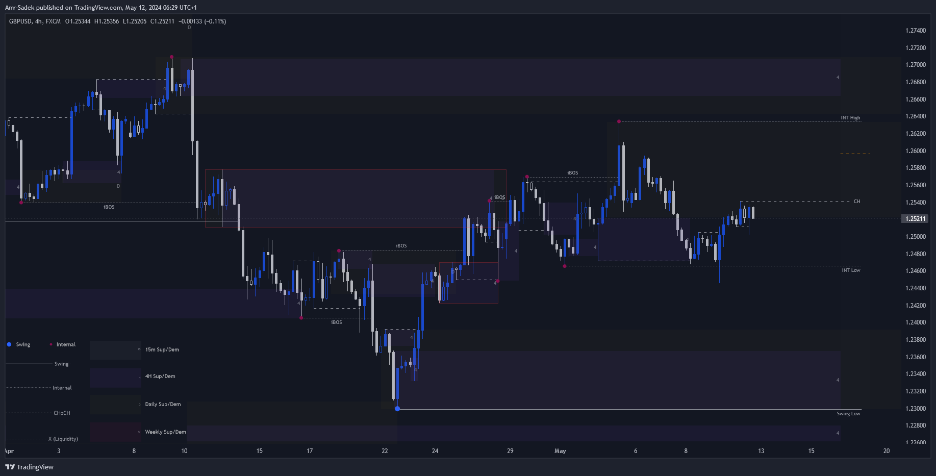 FX:GBPUSD Chart Image by Amr-Sadek