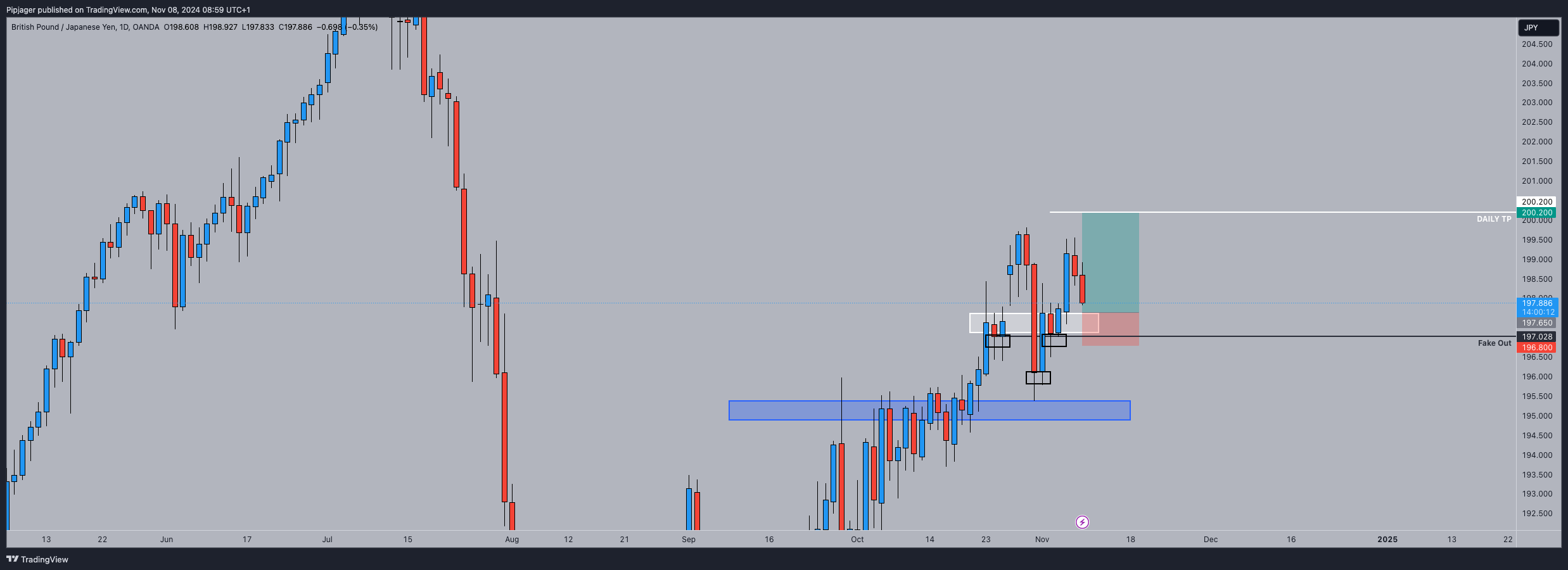 OANDA:GBPJPY Chart Image by Pipjager