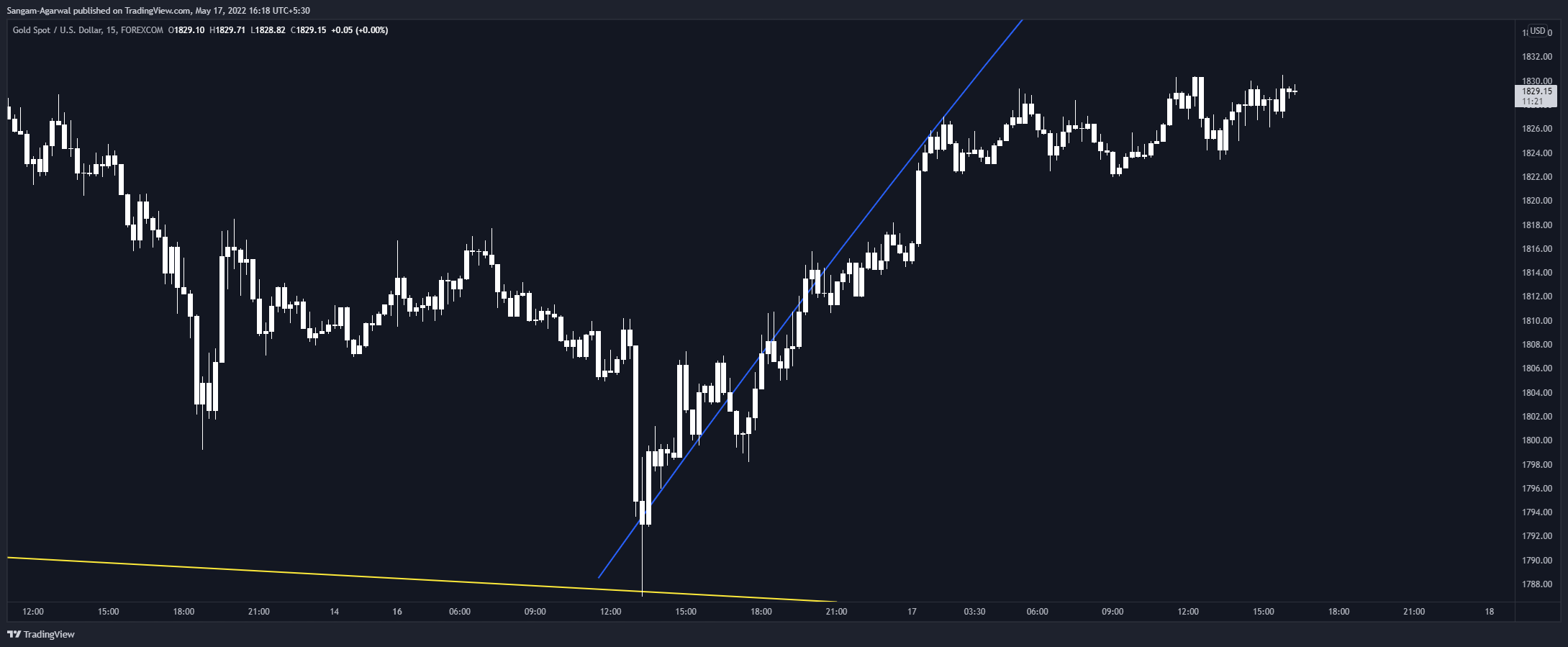 FOREXCOM:XAUUSD Chart Image by Sangam-Agarwal
