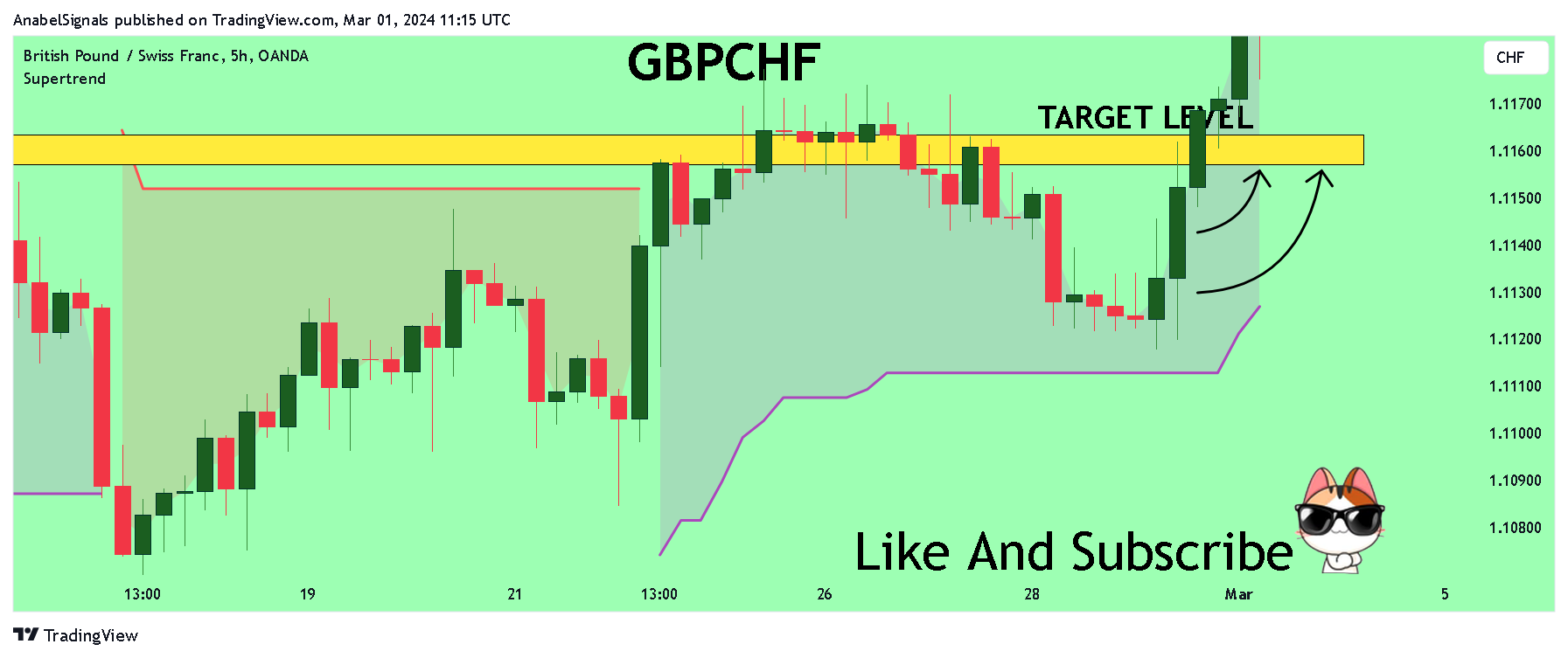 OANDA:GBPCHF Chart Image by AnabelSignals