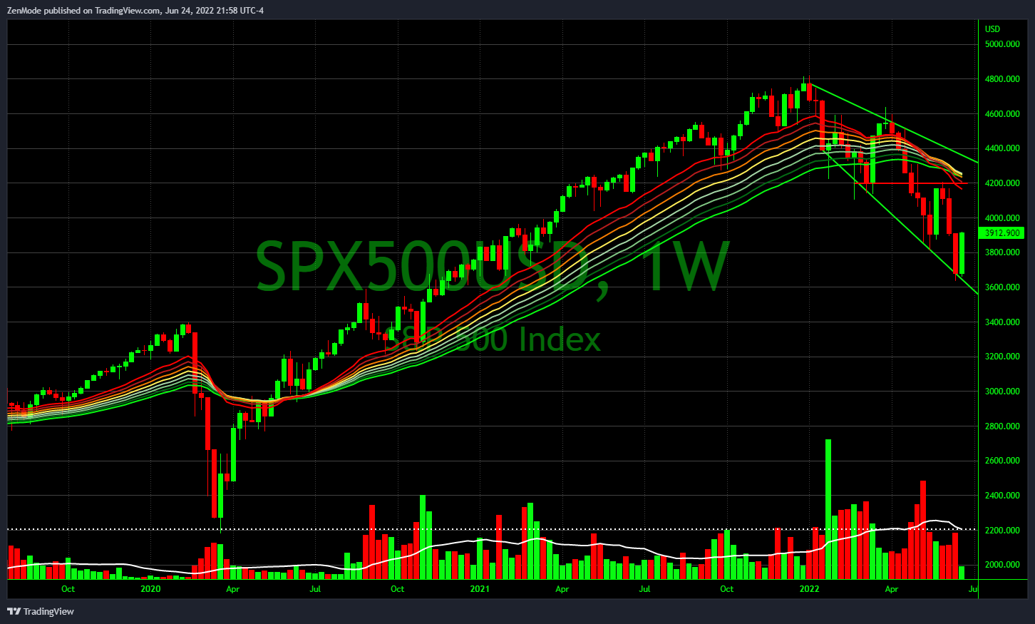 OANDA:SPX500USD Chart Image by ZenMode