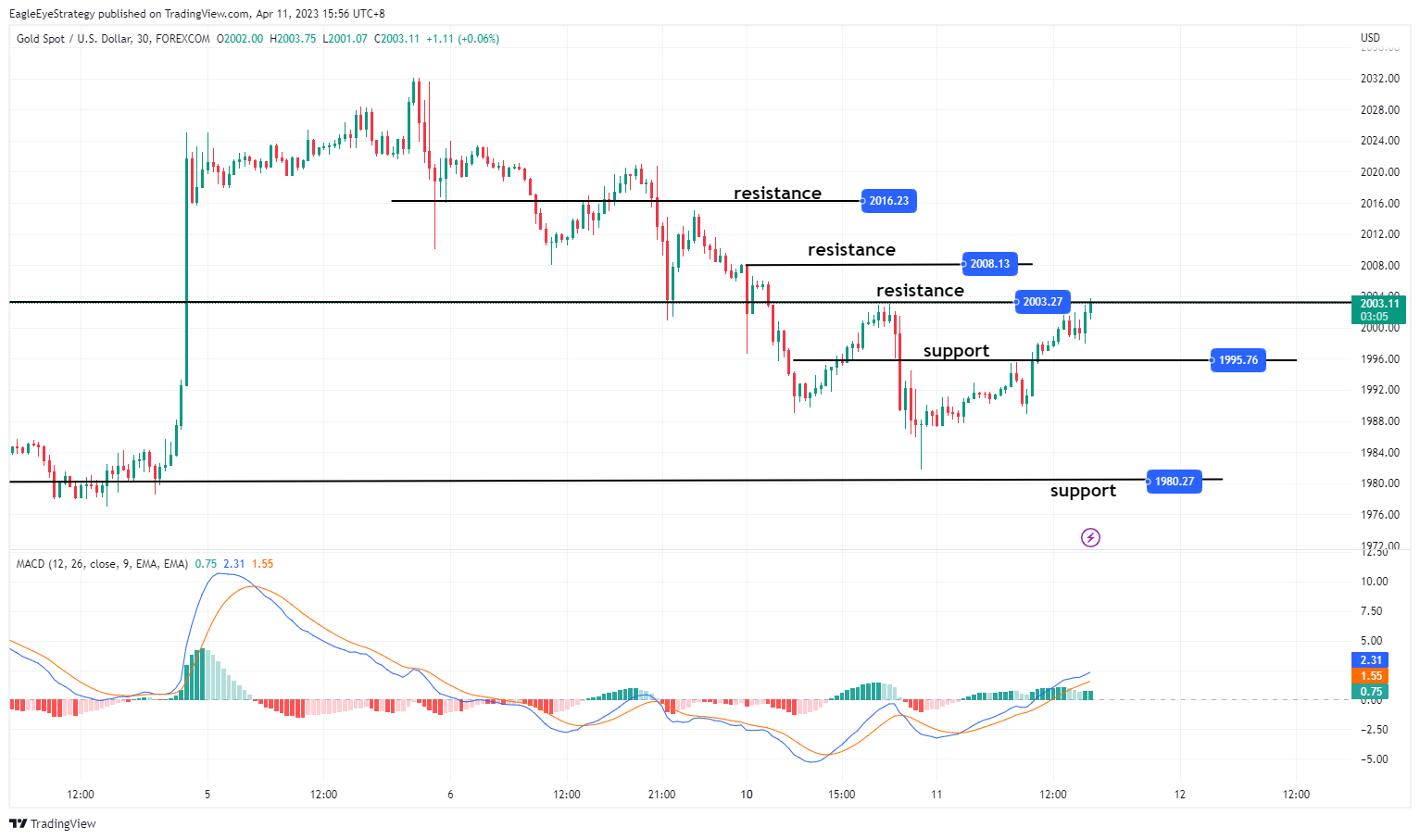 FOREXCOM:XAUUSD Chart Image by EagleEyeStrategy