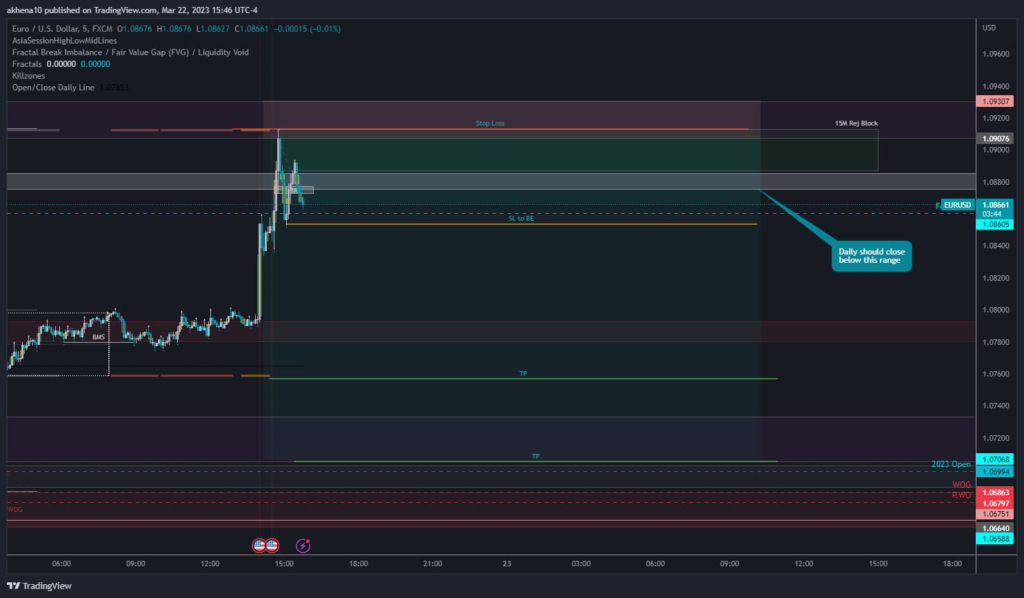 FX:EURUSD Chart Image by akhena10fx