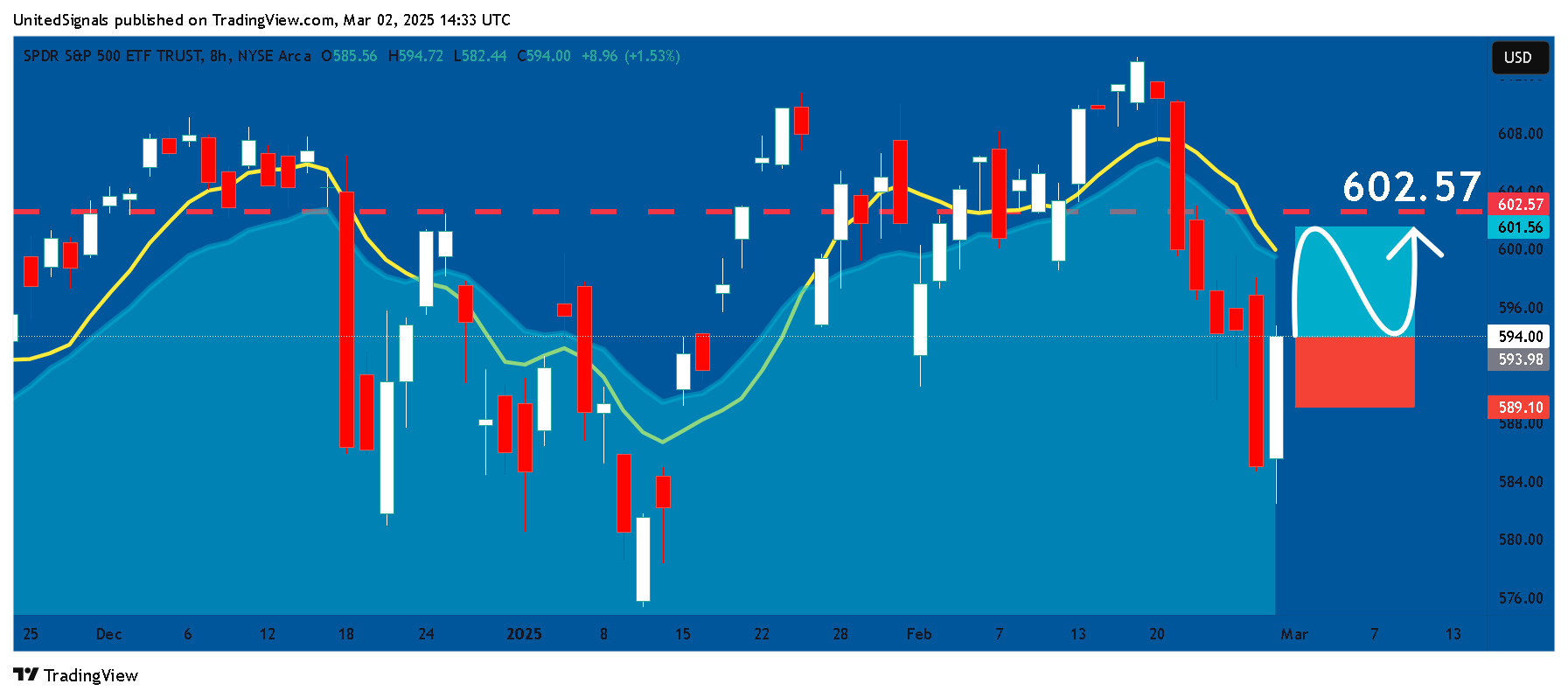 BATS:SPY Chart Image by UnitedSignals