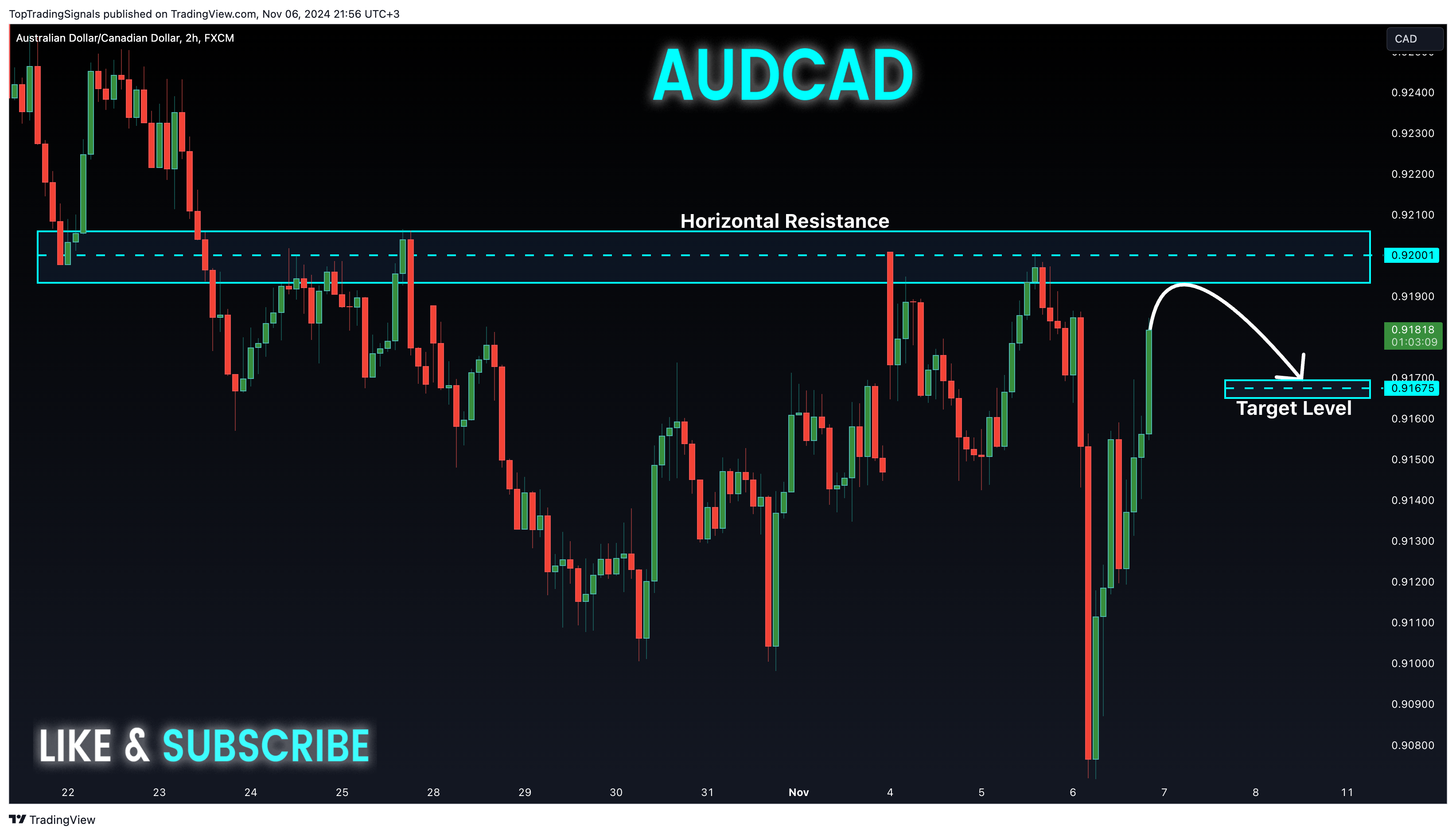FX:AUDCAD Chart Image by TopTradingSignals