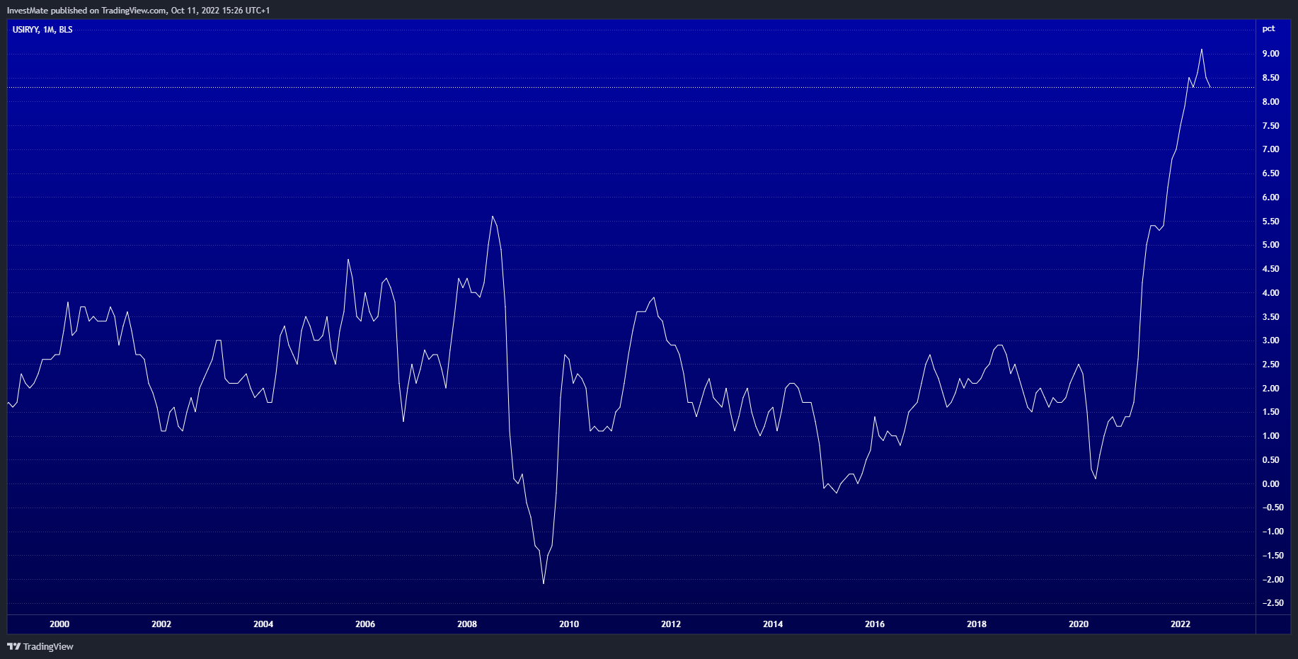 ECONOMICS:USIRYY Chart Image by InvestMate