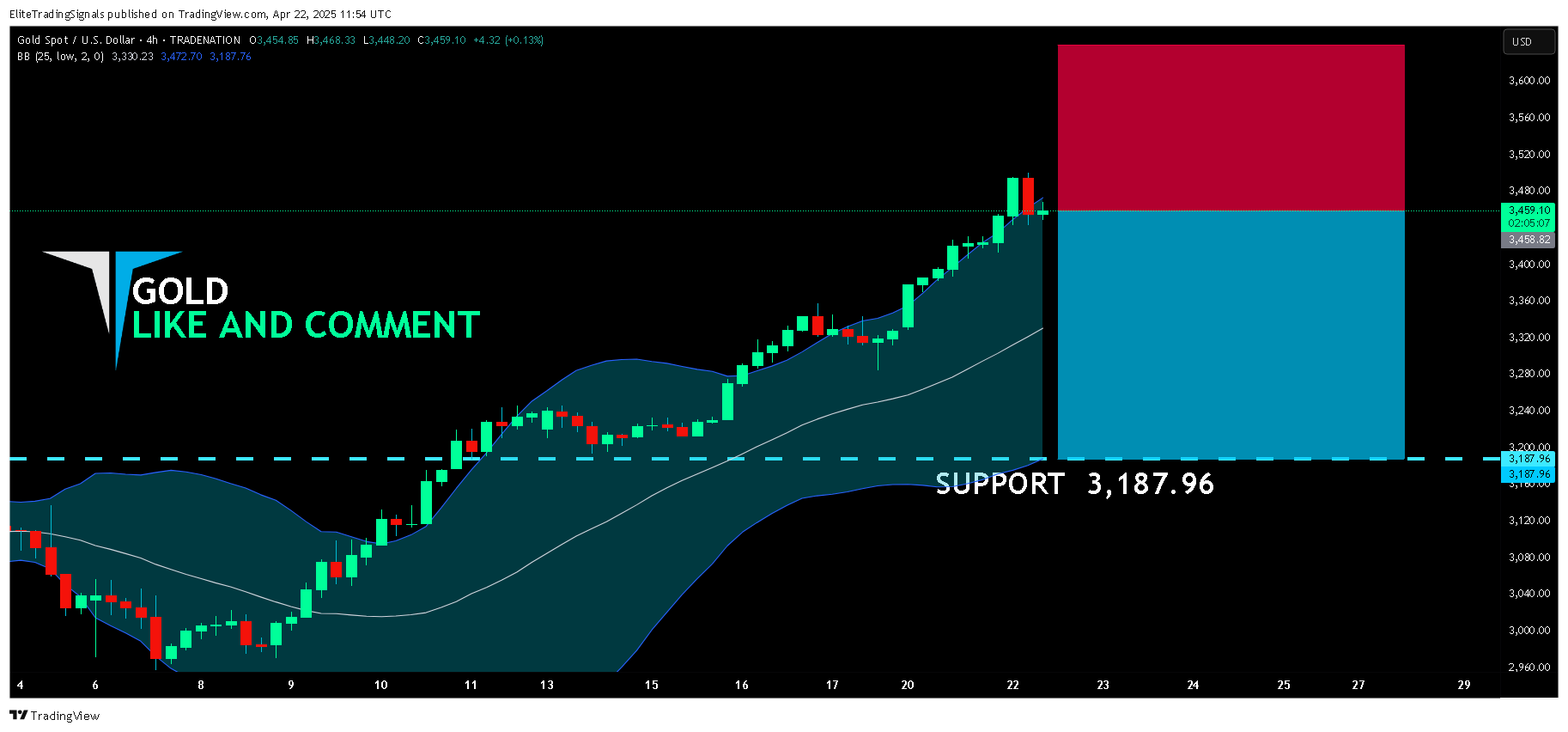 TRADENATION:XAUUSD Chart Image by EliteTradingSignals