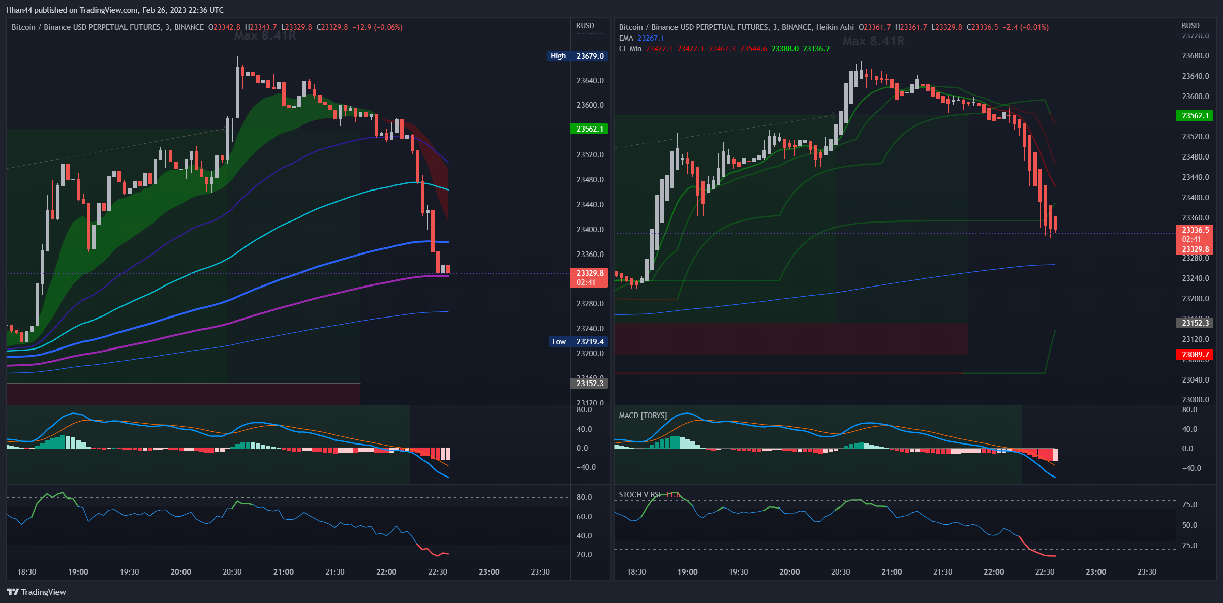 BINANCE:BTCBUSDPERP Chart Image by Hhan44