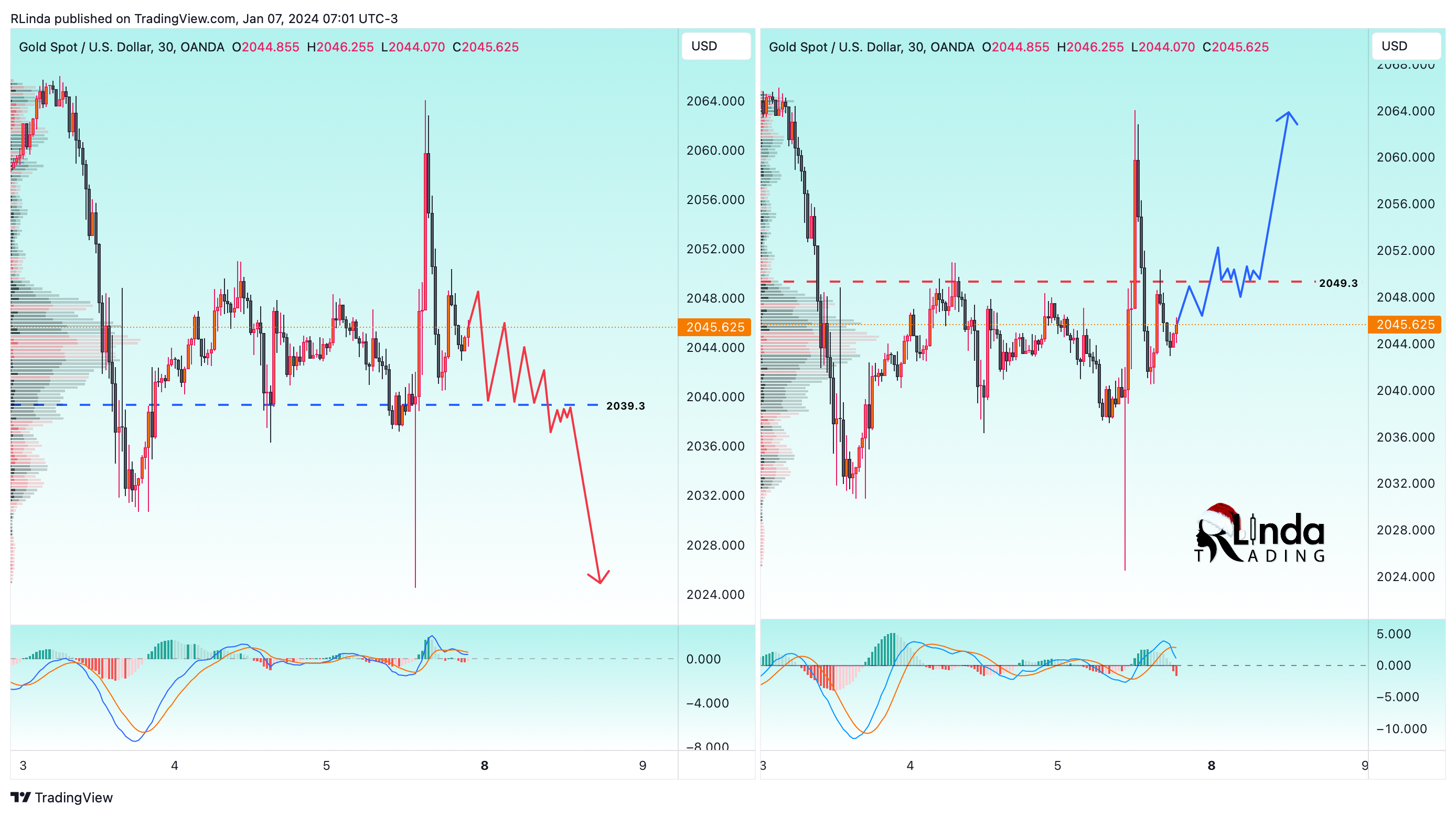 OANDA:XAUUSD Chart Image by RLinda