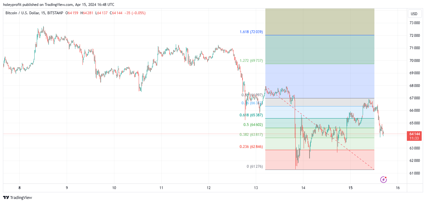 BITSTAMP:BTCUSD Chart Image by holeyprofit