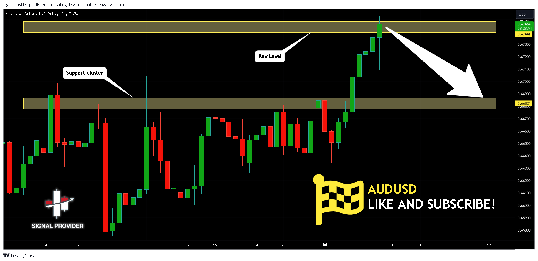 FX:AUDUSD Chart Image by SignalProvider