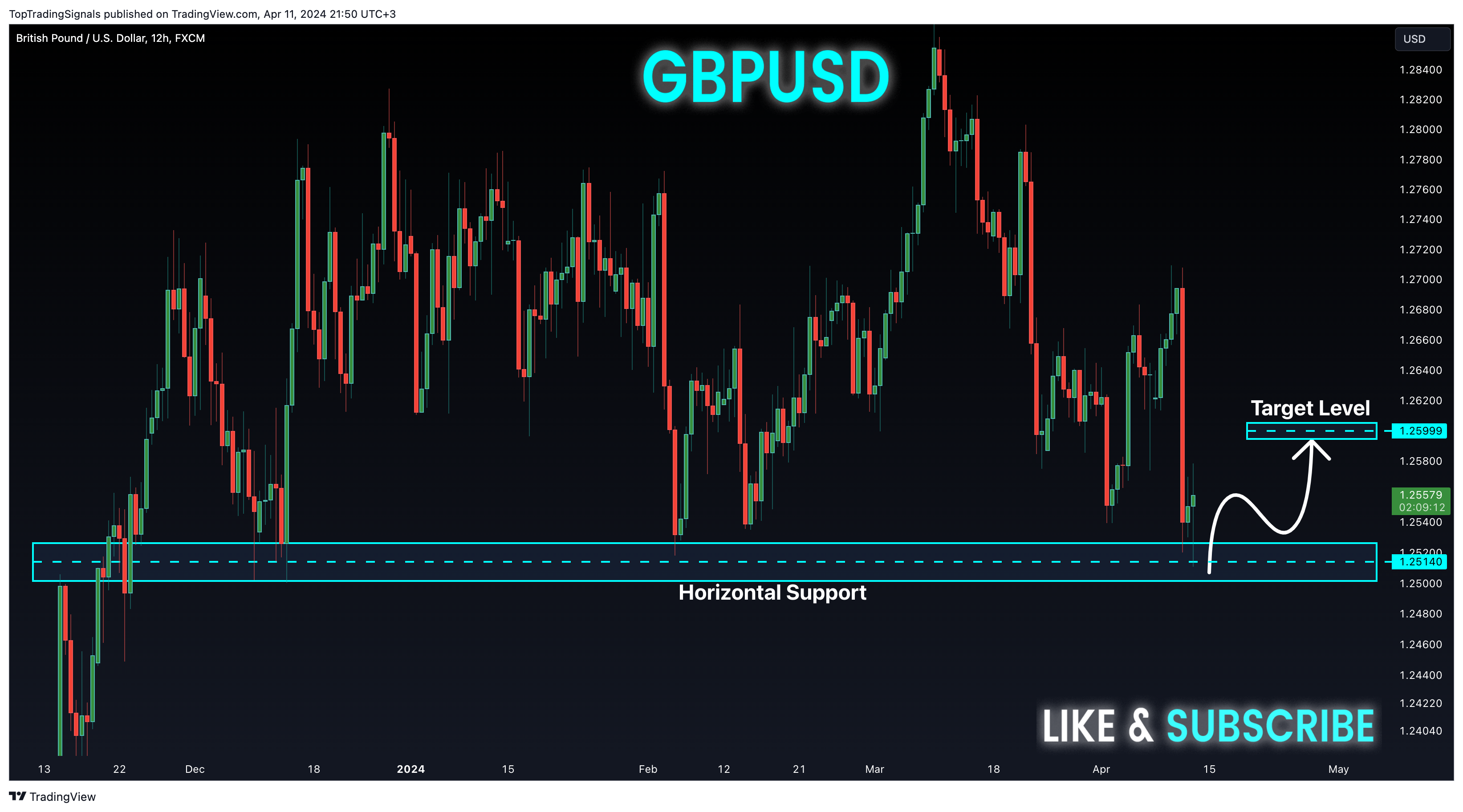 FX:GBPUSD Chart Image by TopTradingSignals