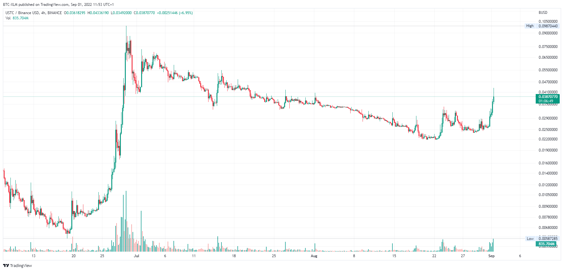 BINANCE:USTCBUSD Chart Image by BTC-XLM