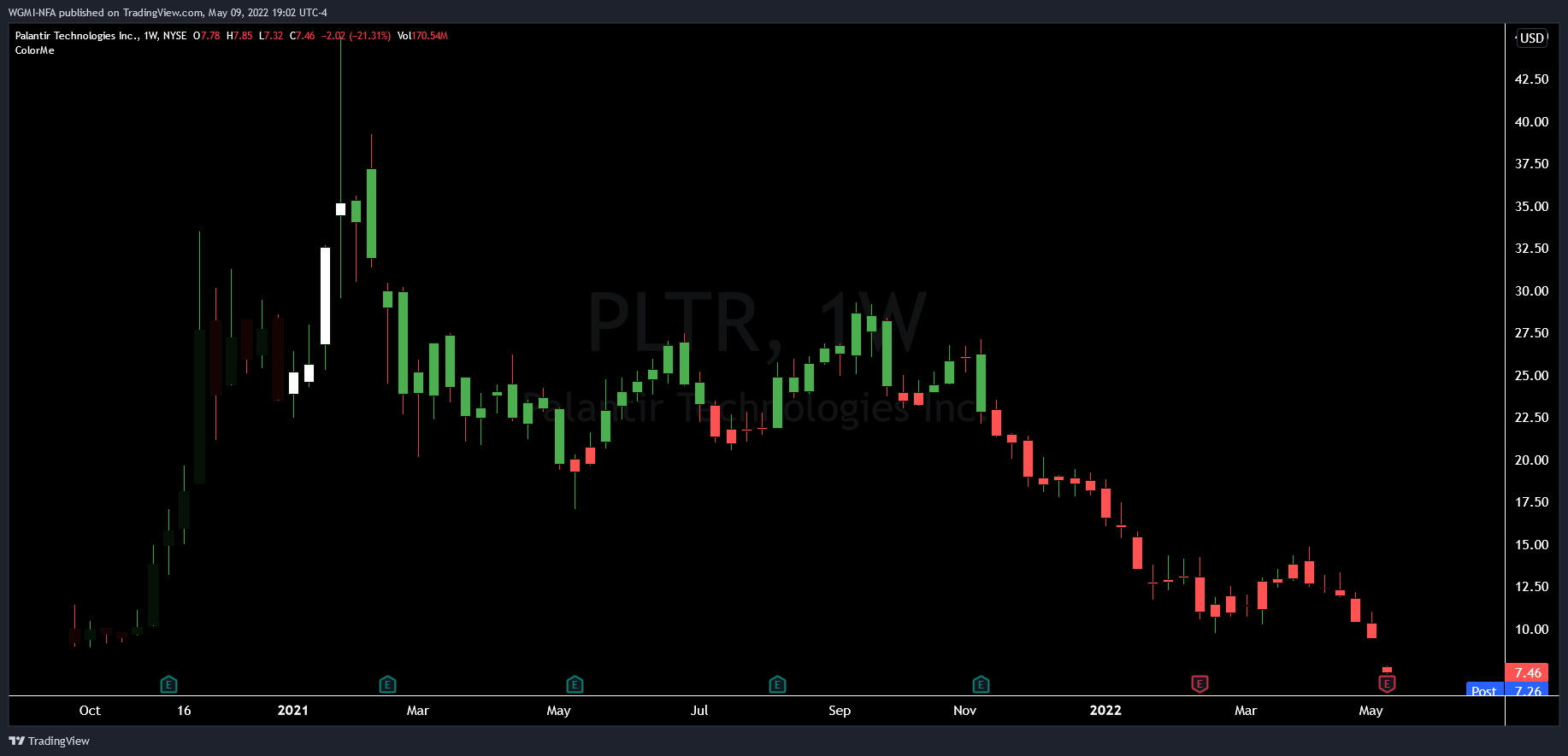 NYSE:PLTR Chart Image by WGMI-NFA