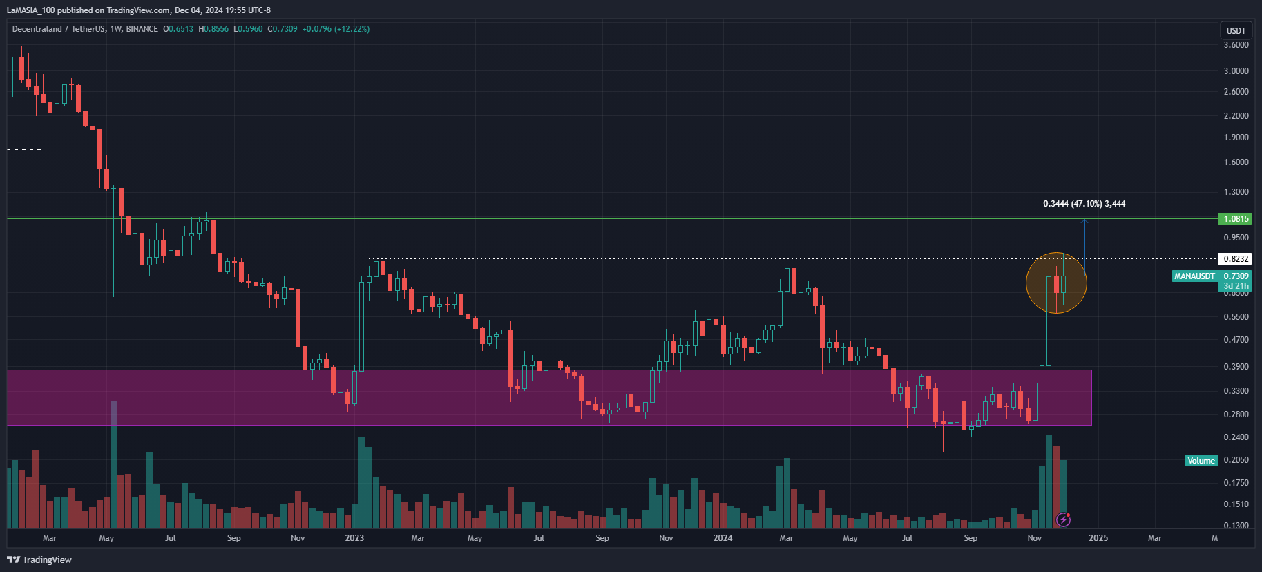 BINANCE:MANAUSDT Chart Image by LaMASIA_100