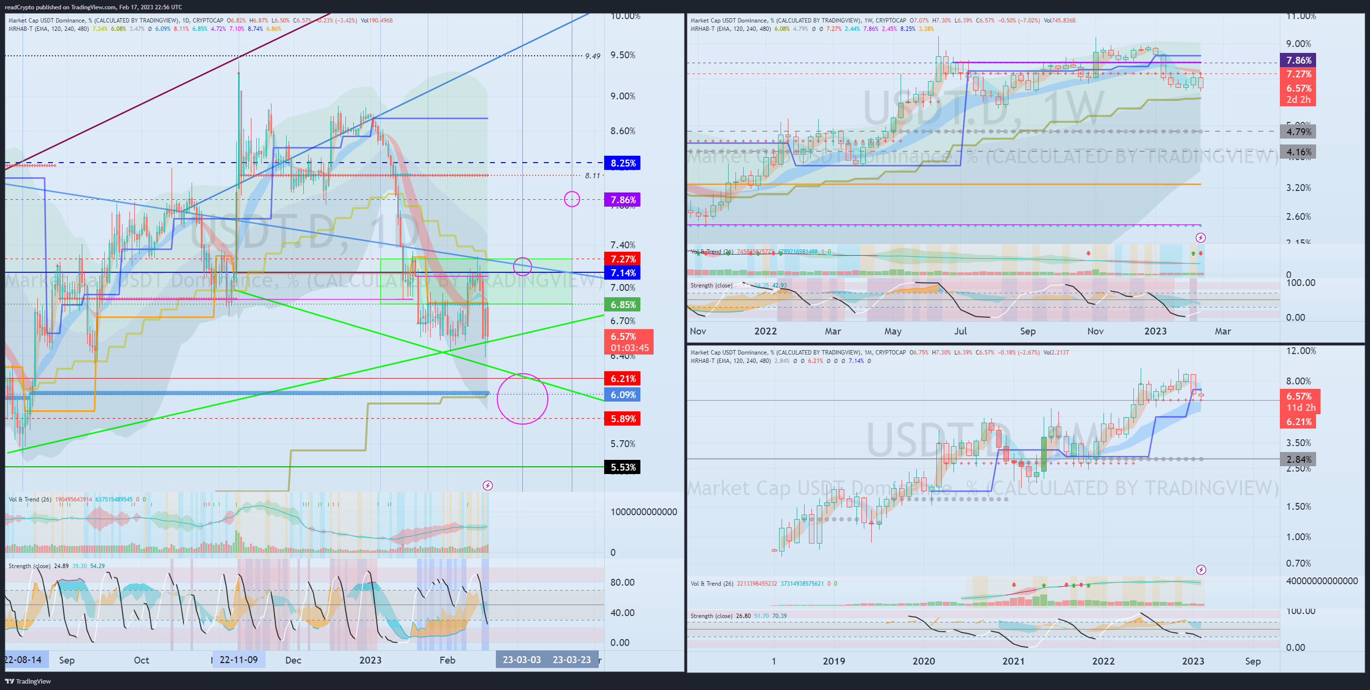 CRYPTOCAP:USDT.D Chart Image by readCrypto