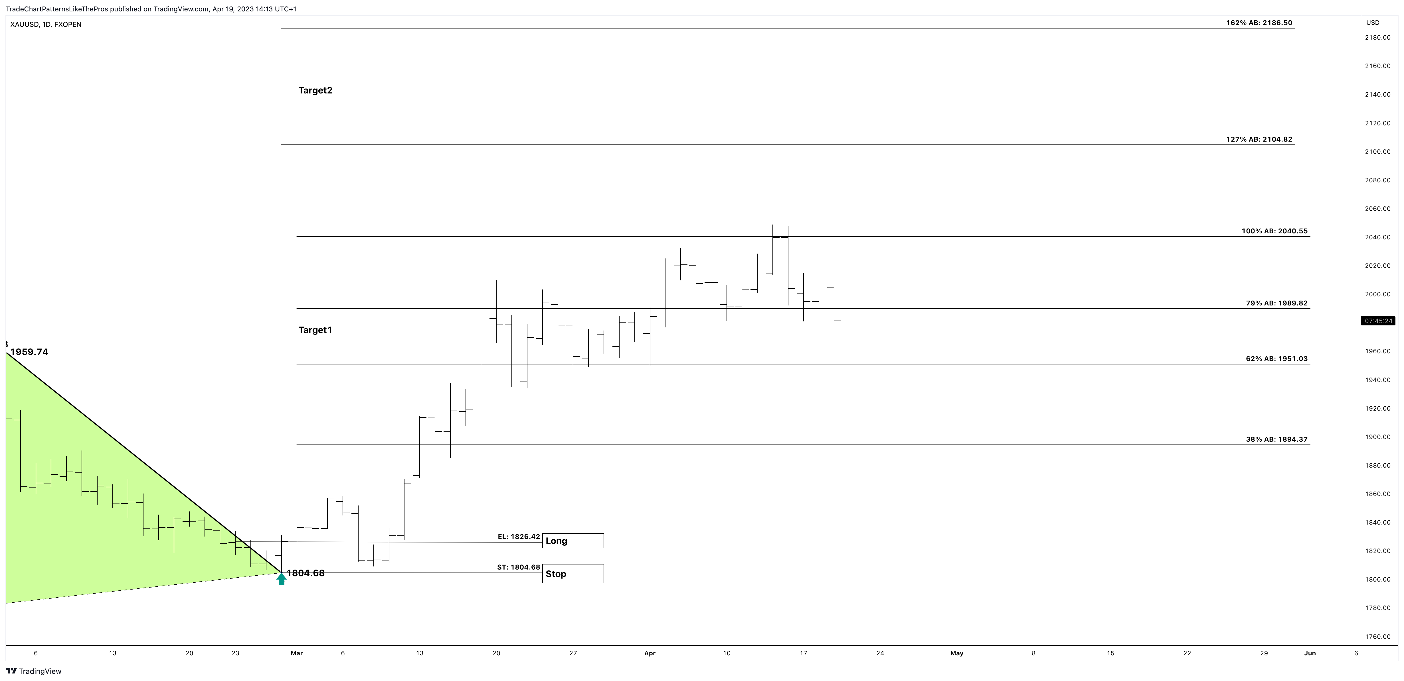 FXOPEN:XAUUSD Chart Image by TradeChartPatternsLikeThePros