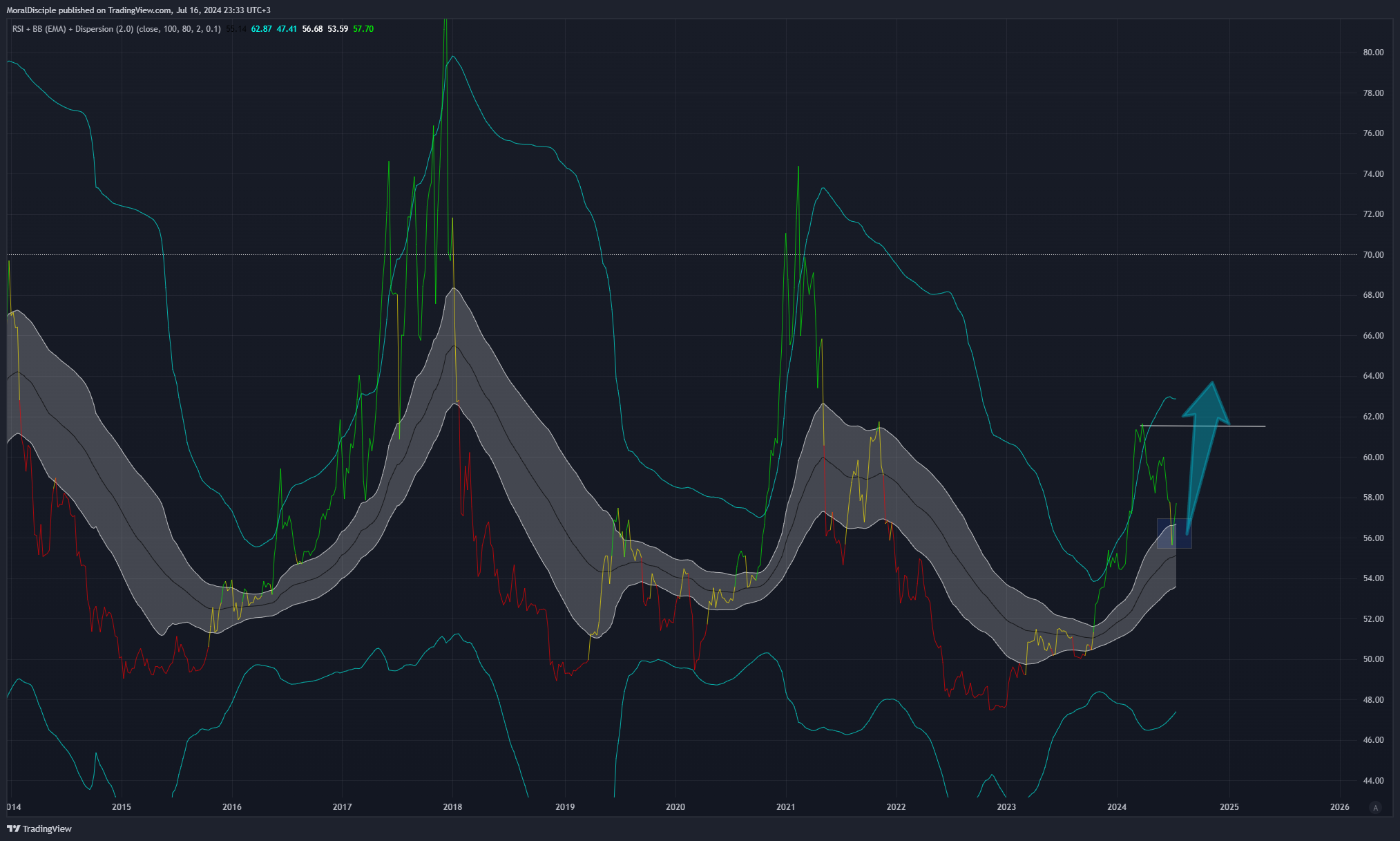 INDEX:BTCUSD Chart Image by MoralDisciple