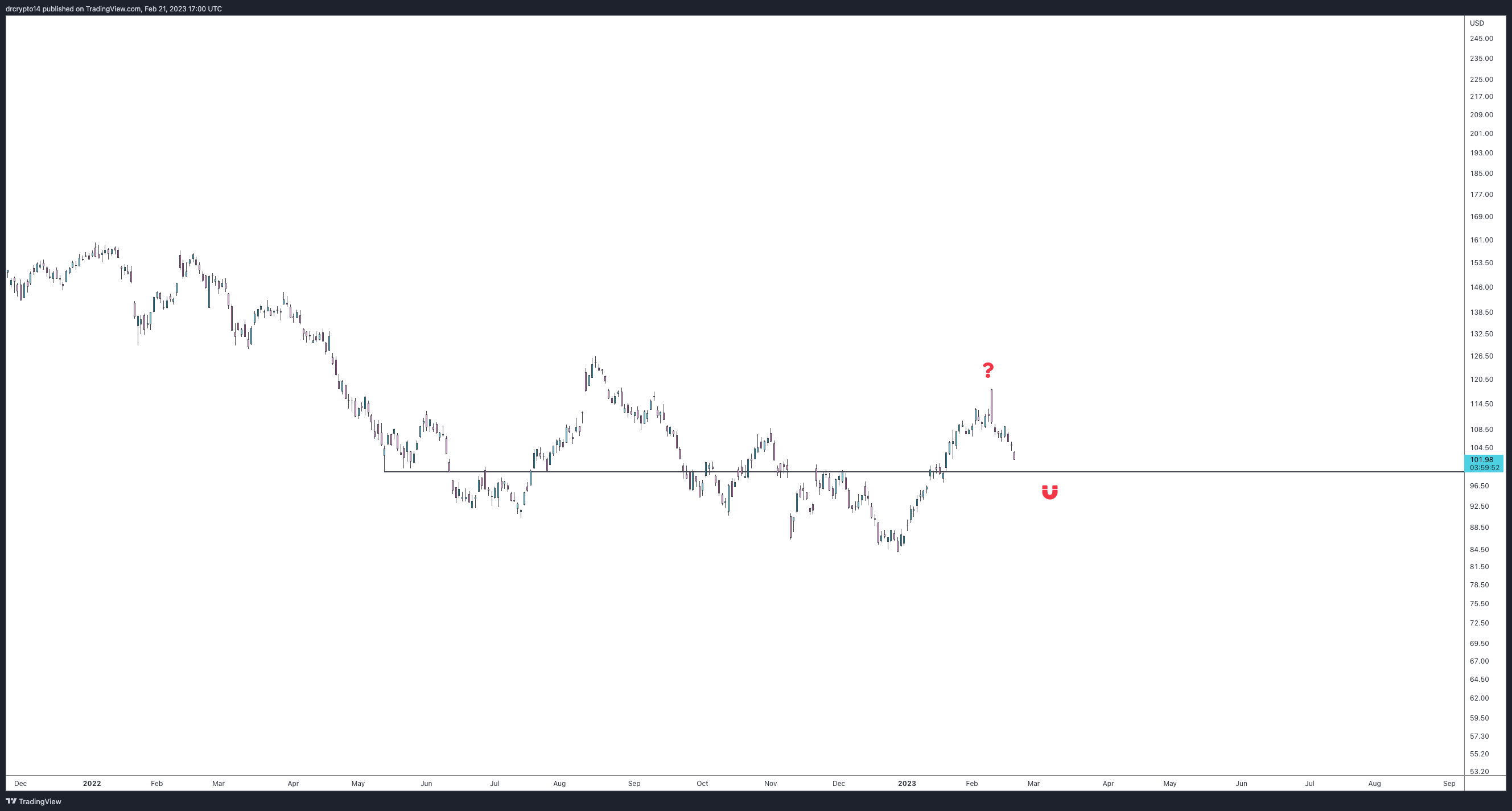 NYSE:DIS Chart Image by drcrypto14
