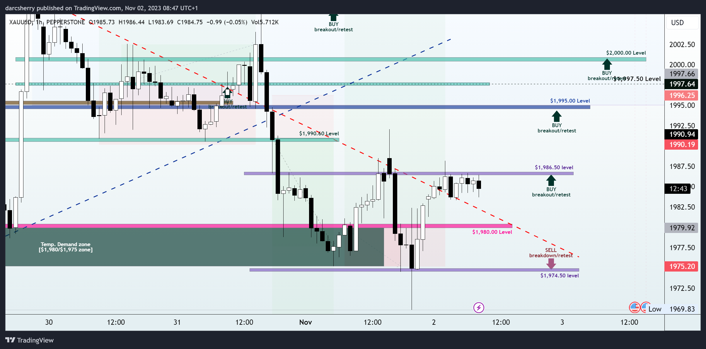 PEPPERSTONE:XAUUSD Chart Image by darcsherry