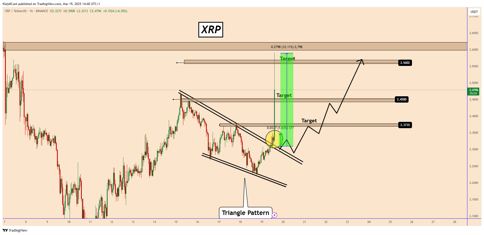 BINANCE:XRPUSDT Chart Image by KlejdiCuni