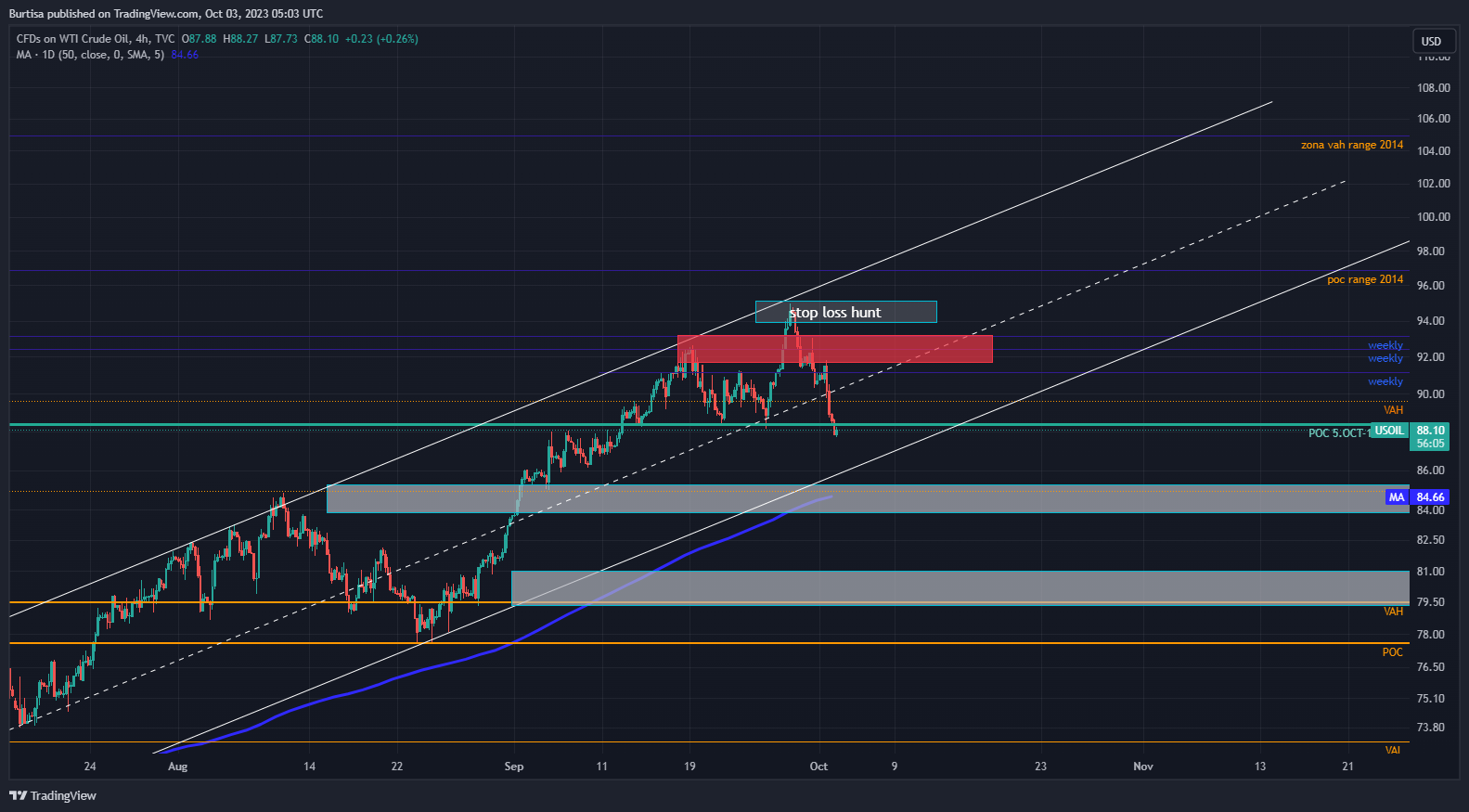 TVC:USOIL Chart Image by learnfromfailure