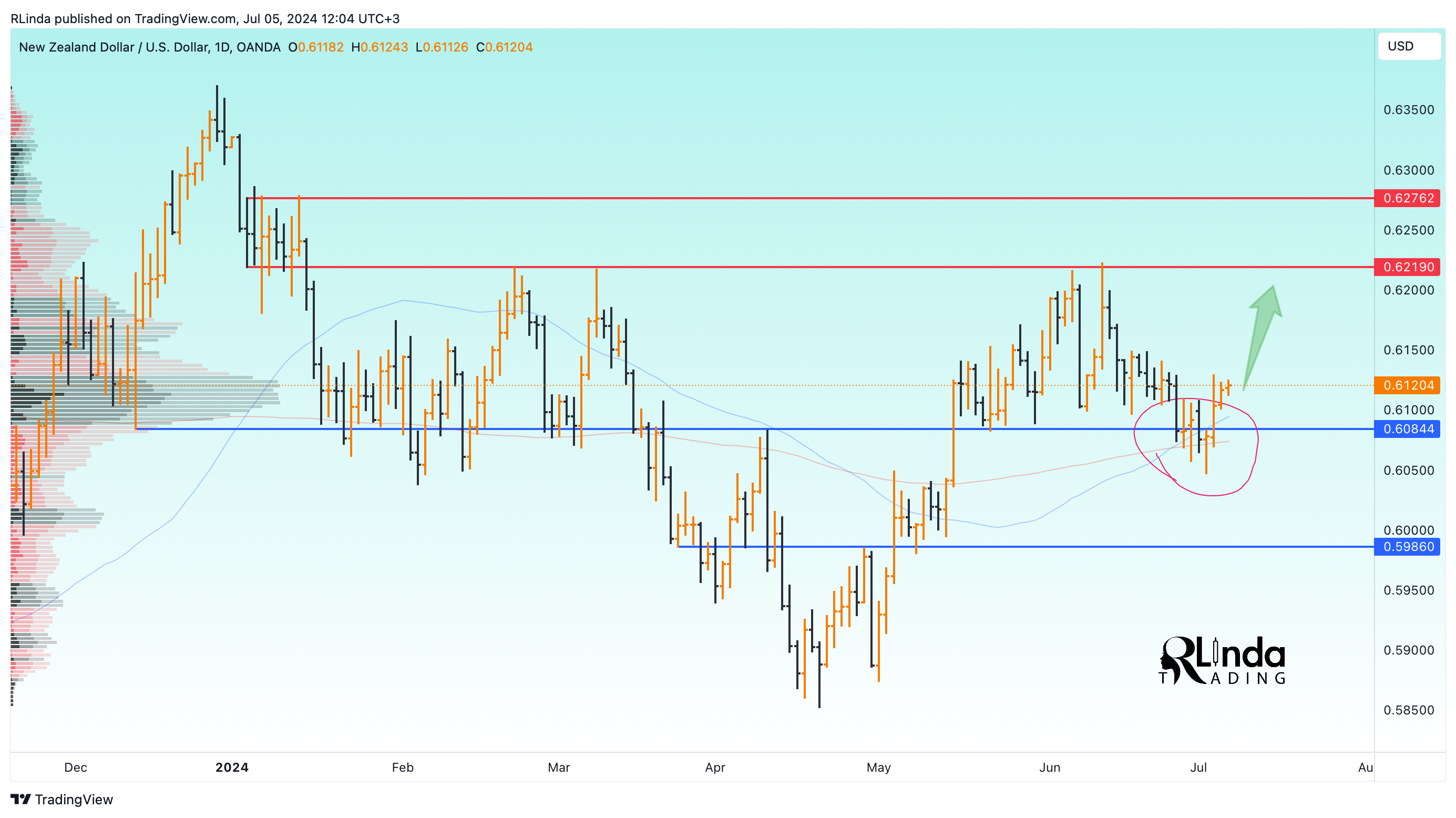 OANDA:NZDUSD Chart Image by RLinda