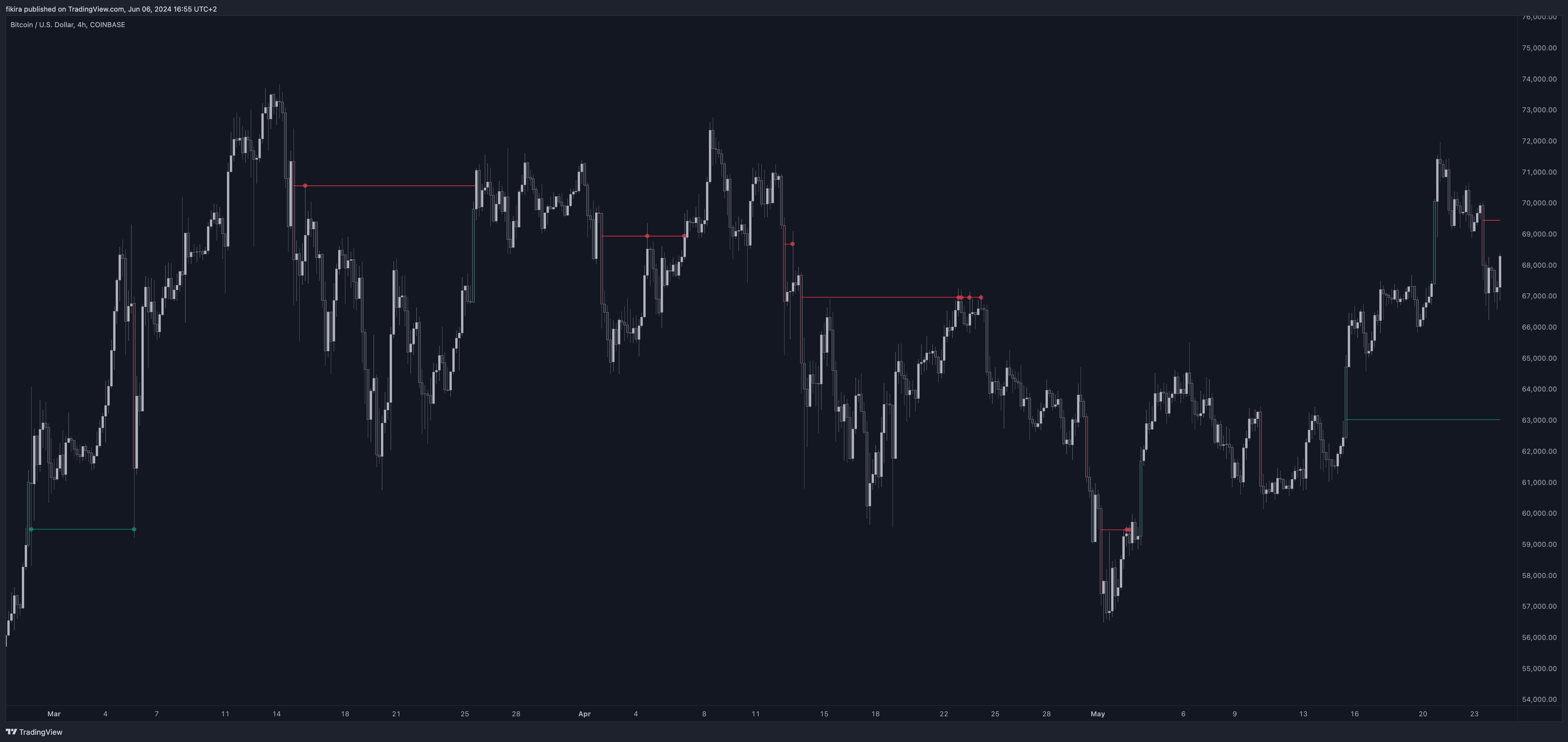COINBASE:BTCUSD Chart Image by fikira