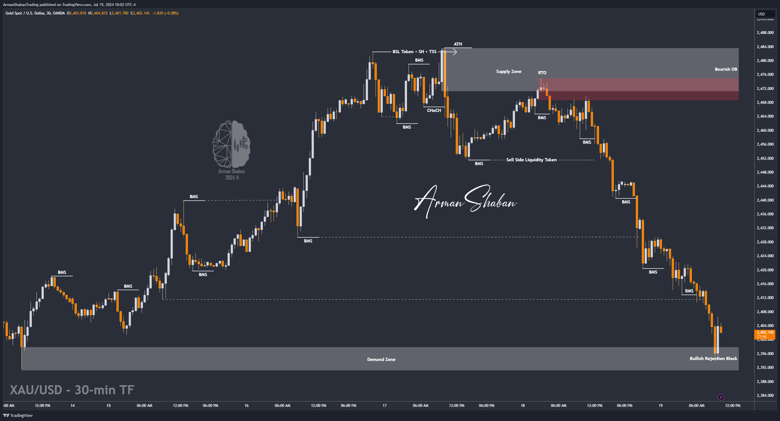 OANDA:XAUUSD Chart Image by ArmanShabanTrading
