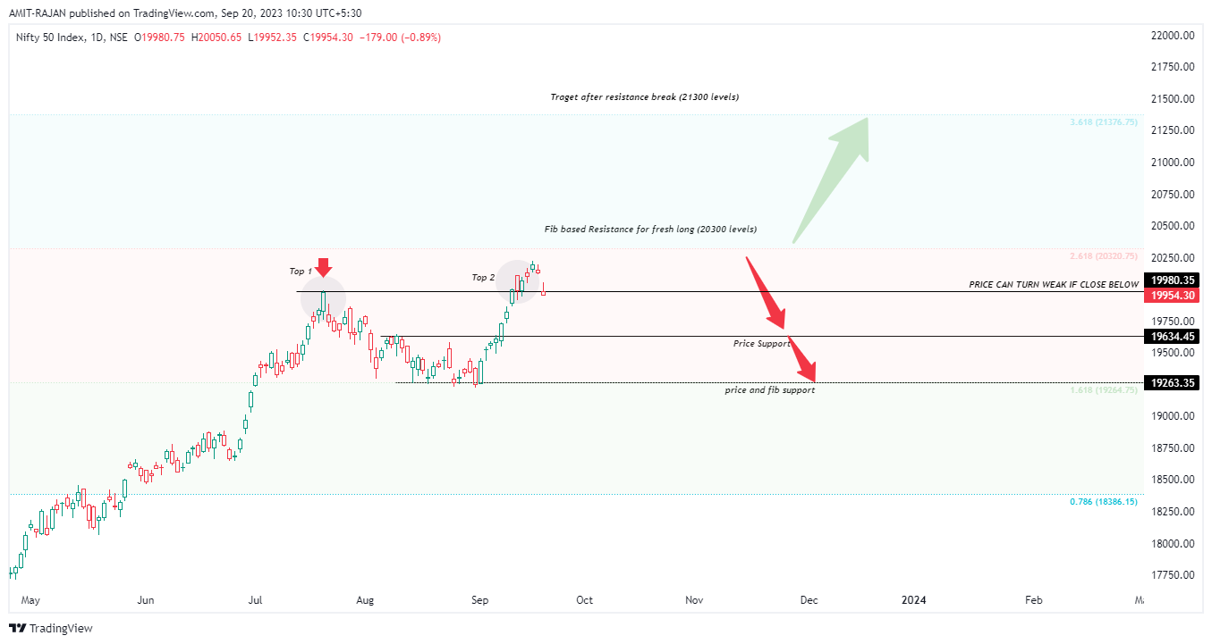 NSE:NIFTY Chart Image by AMIT-RAJAN