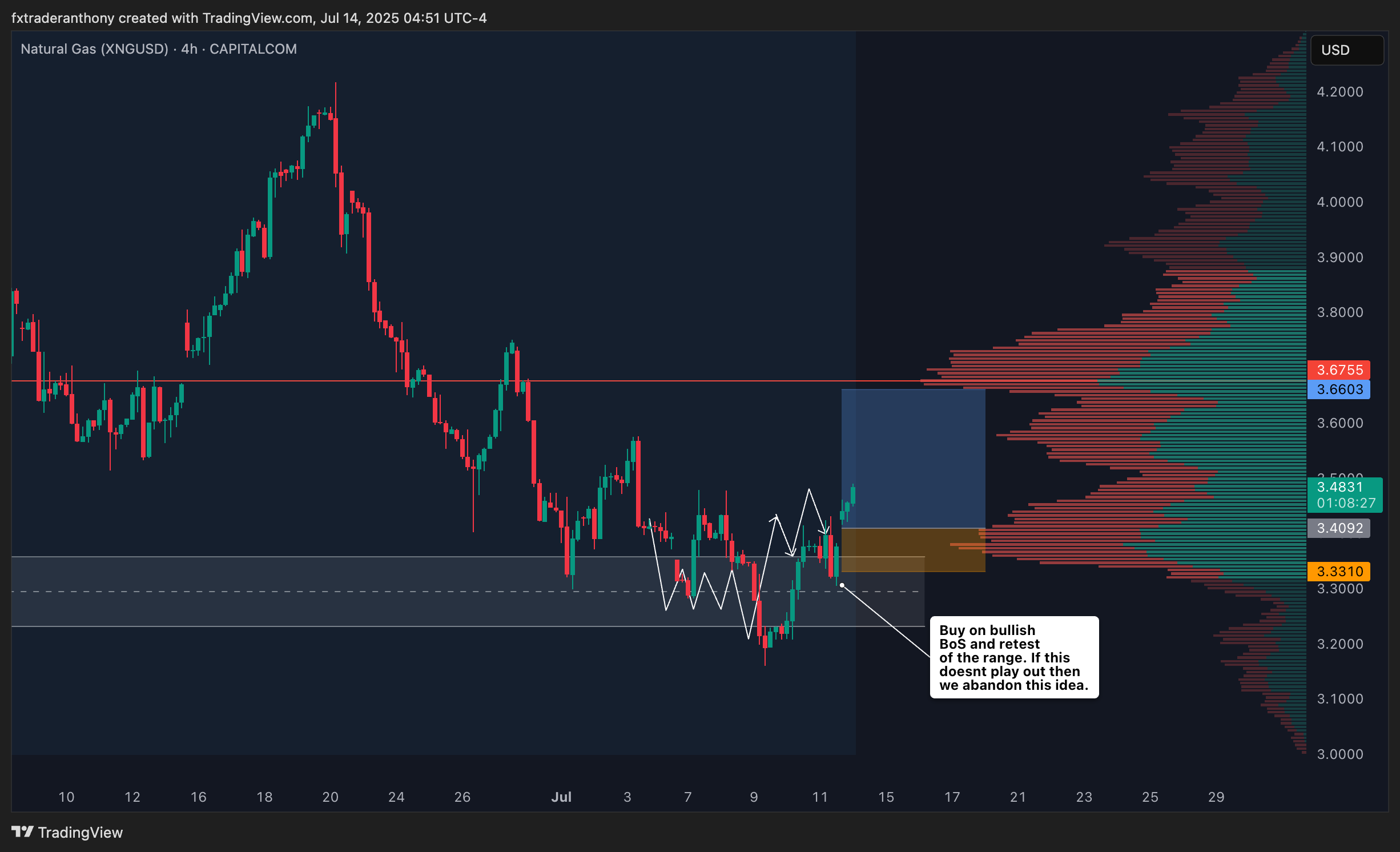 CAPITALCOM:NATURALGAS Chart Image by fxtraderanthony
