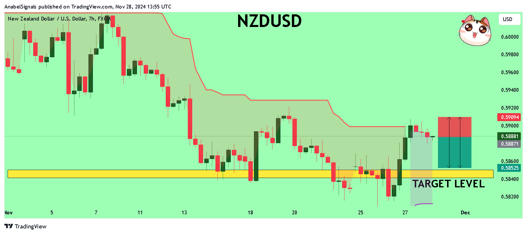 FX:NZDUSD Chart Image by AnabelSignals