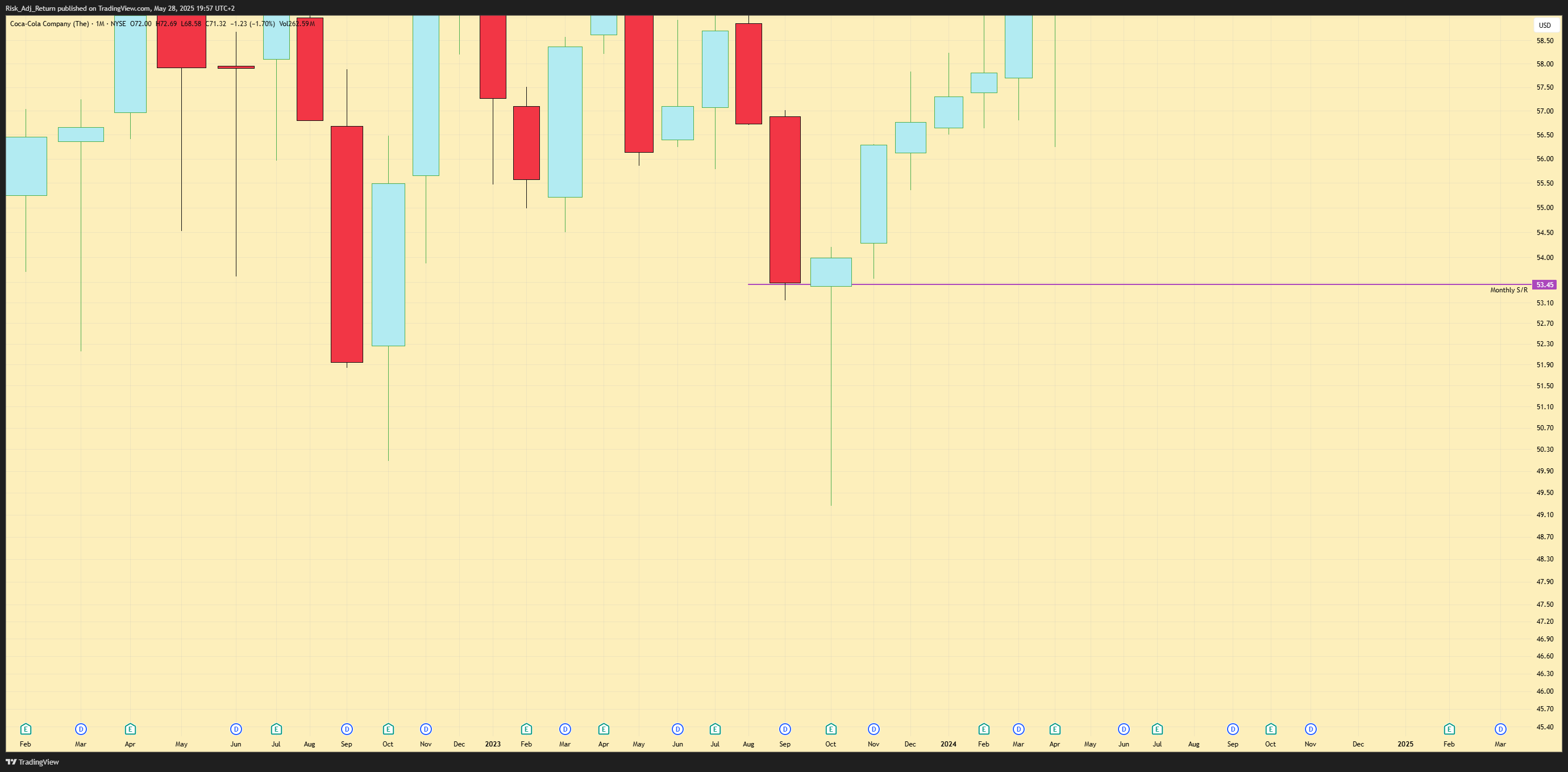 BATS:KO Chart Image by Risk_Adj_Return